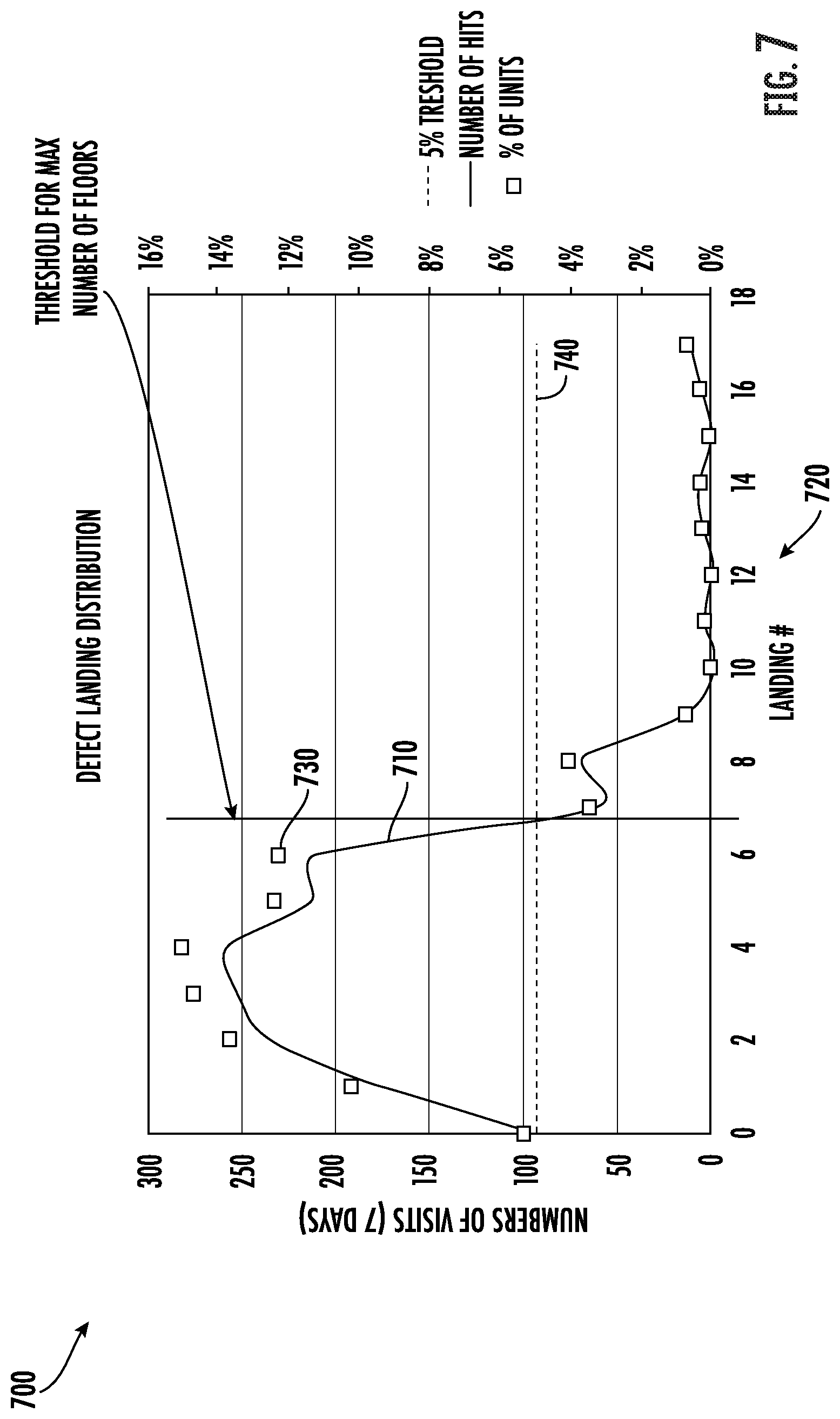 Patent US12319539 Figure 6 – Air pressure floor table detection: statistical analysis of location