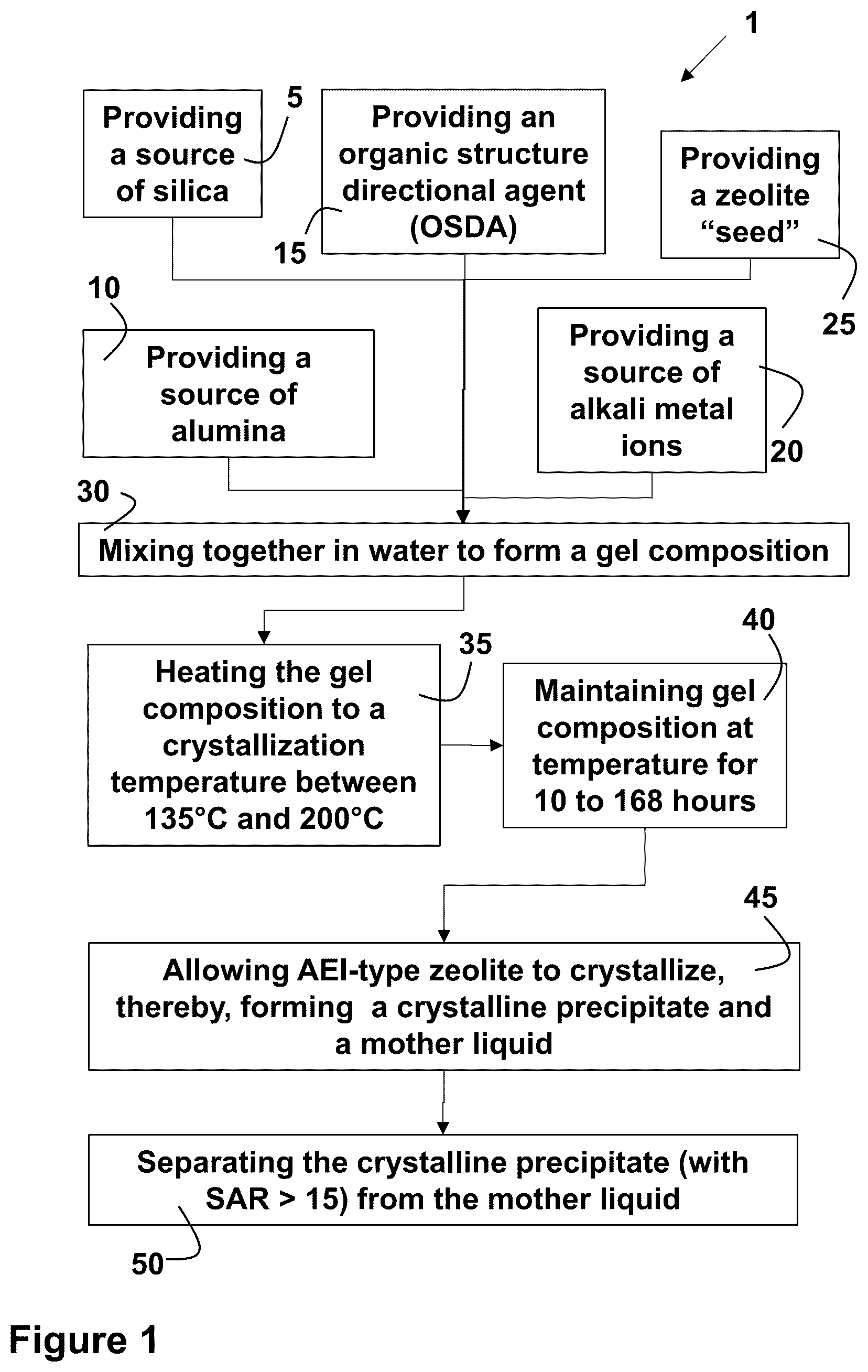Patent US12319582 Figure 1 – Method of making AEI-type zeolites having a high silica to alumina molar ratio (SAR)