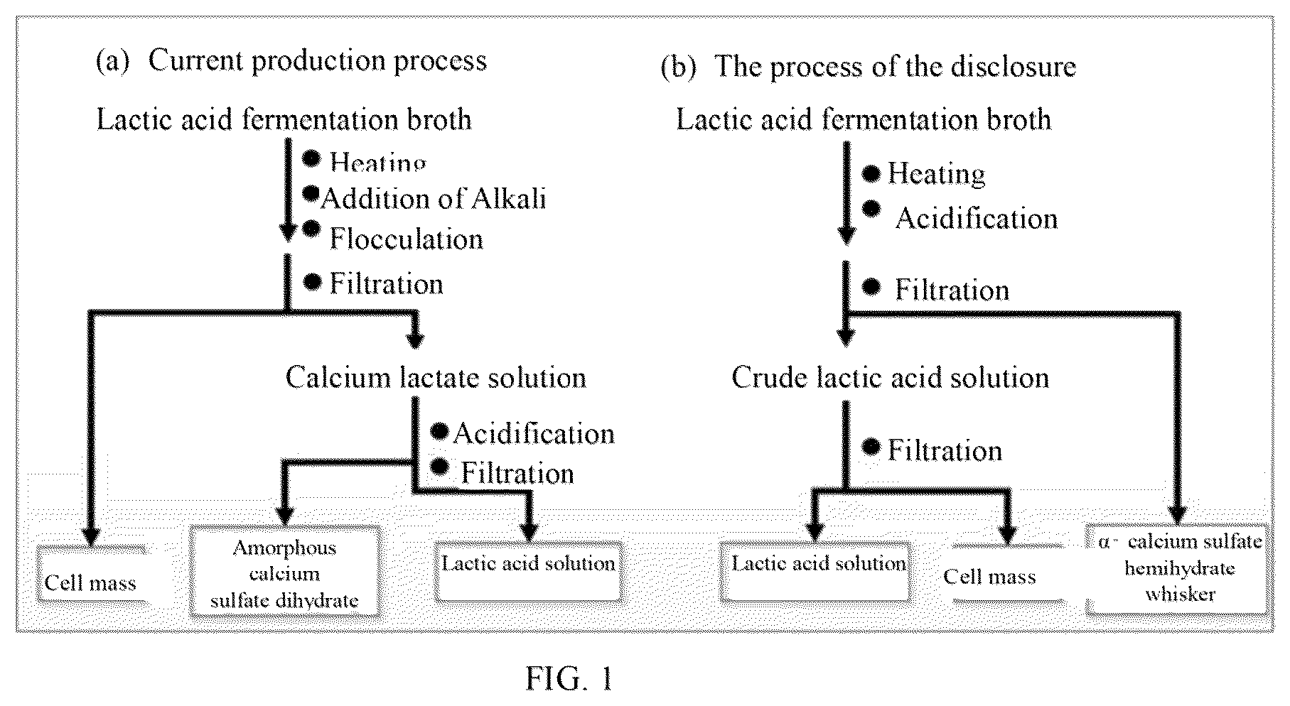 Patent US12319585 Figure 1 – Method for producing calcium sulfate hemihydrate whiskers by using fermentation broth for producing lactic acid with calcium salt method as raw material and synchronously recovering lactic acid monomer