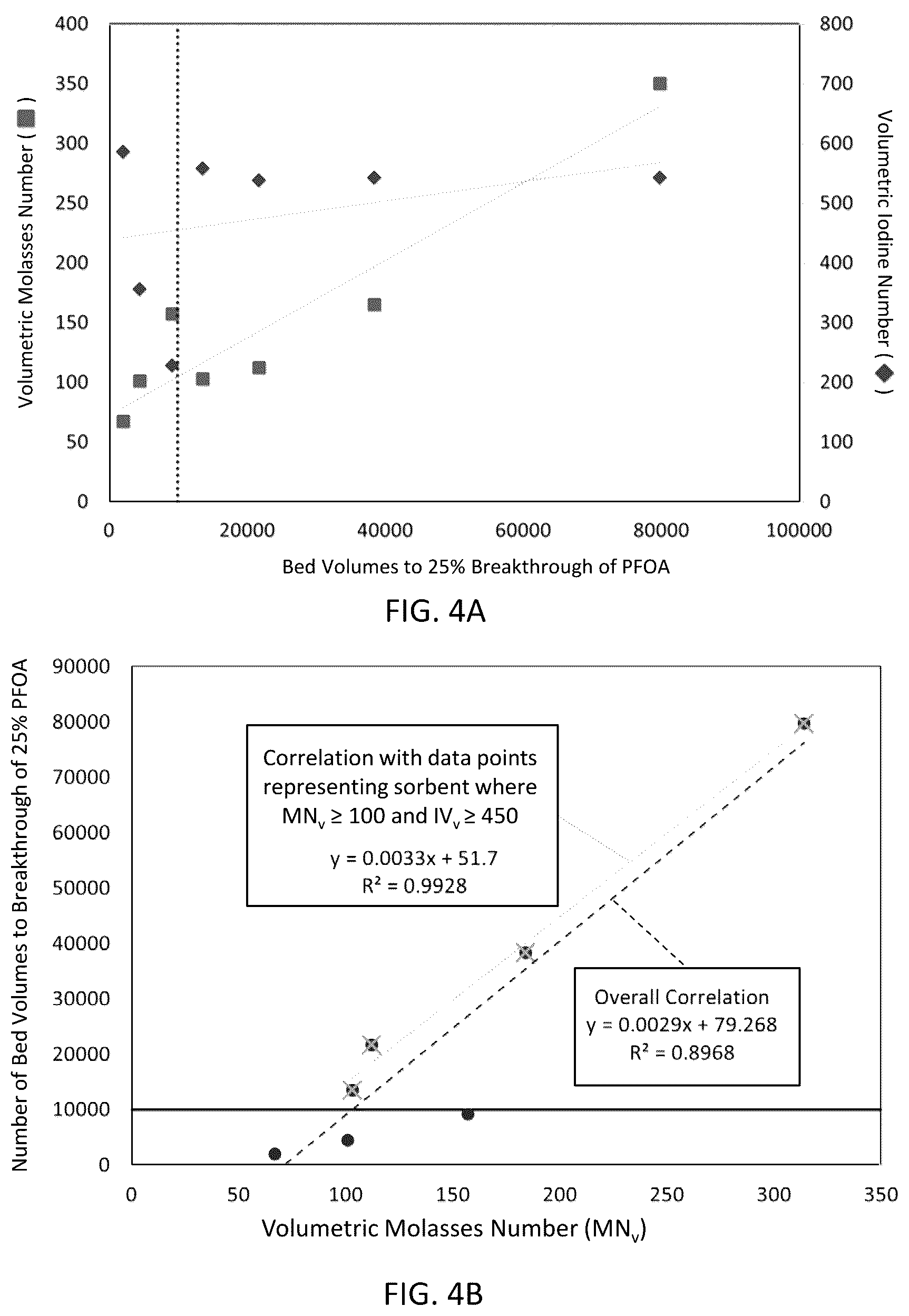 Patent US12319593 Figure 3 – Sorbents having high volumetric iodine and molasses values for removal of PFAS from fluids and methods of making and using the same