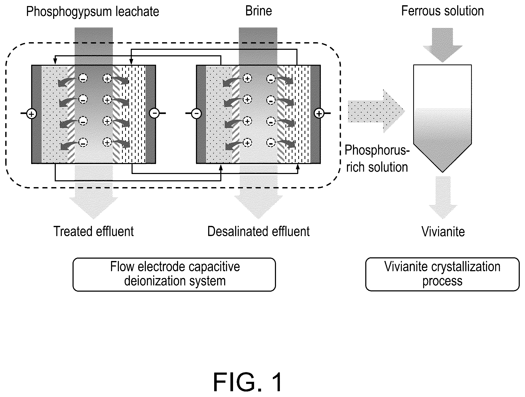 Patent US12319598 Figure 1 – Flow electrode capacitive deionization system and method for recovering phosphorus in phosphogypsum leachate and synchronous performing brine desalination