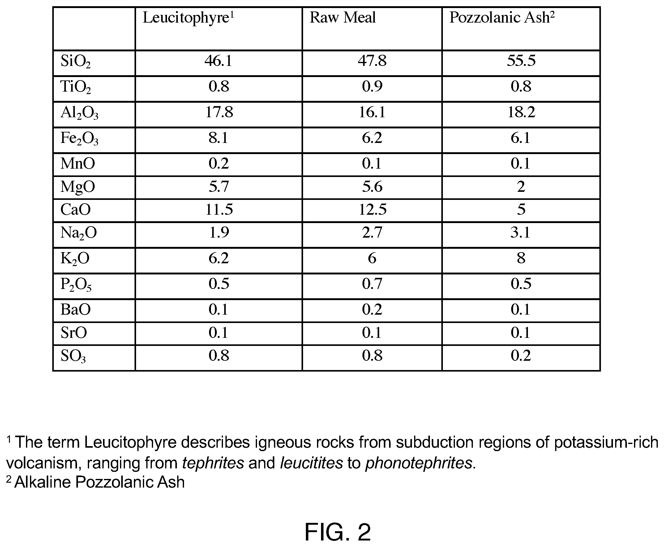 Patent US12319630 Figure 2 – Phlego cement from a new earth-inspired clinker