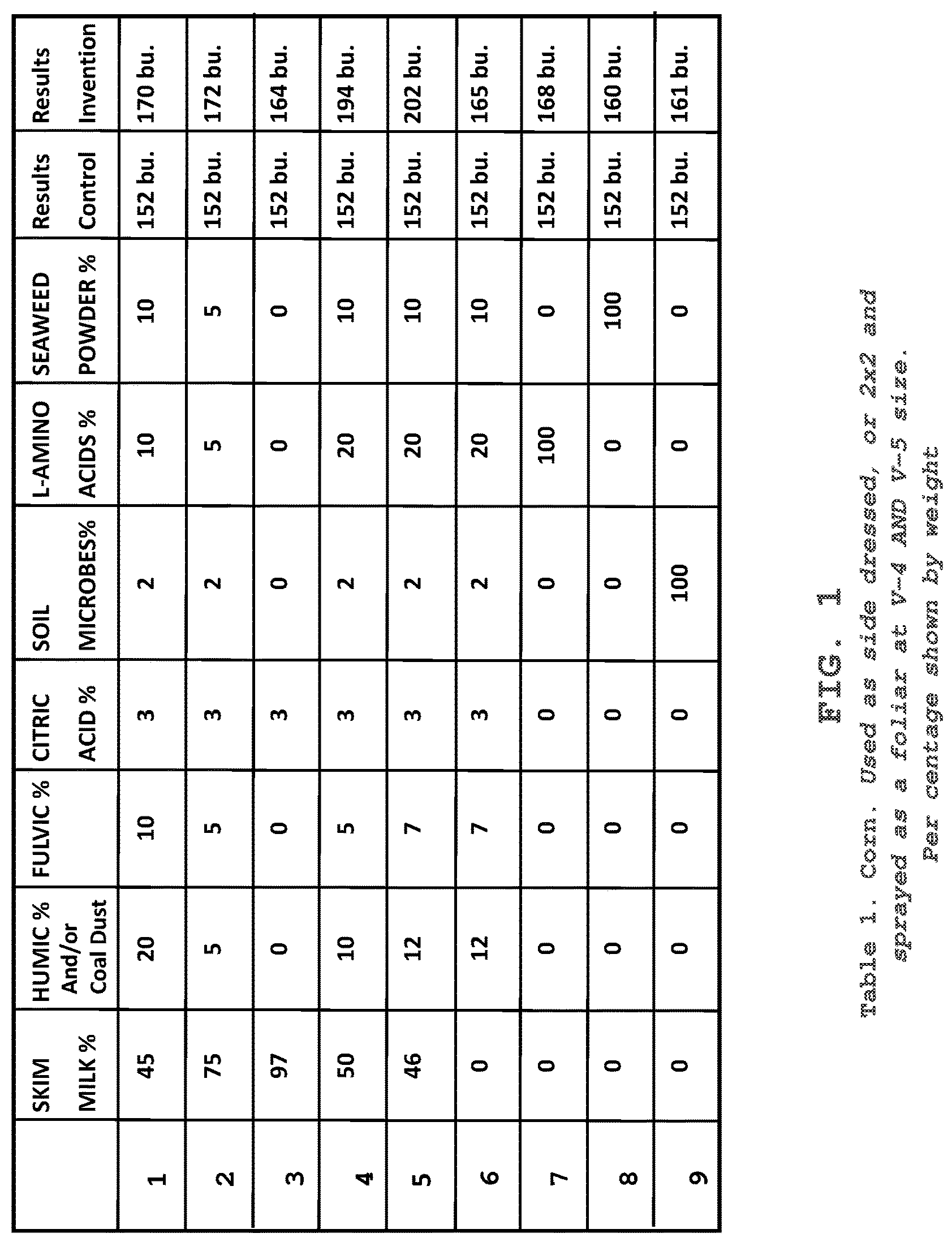 Patent US12319631 Figure 1 – Black nitrogen—a milk-based fertilizer composition with coal dust