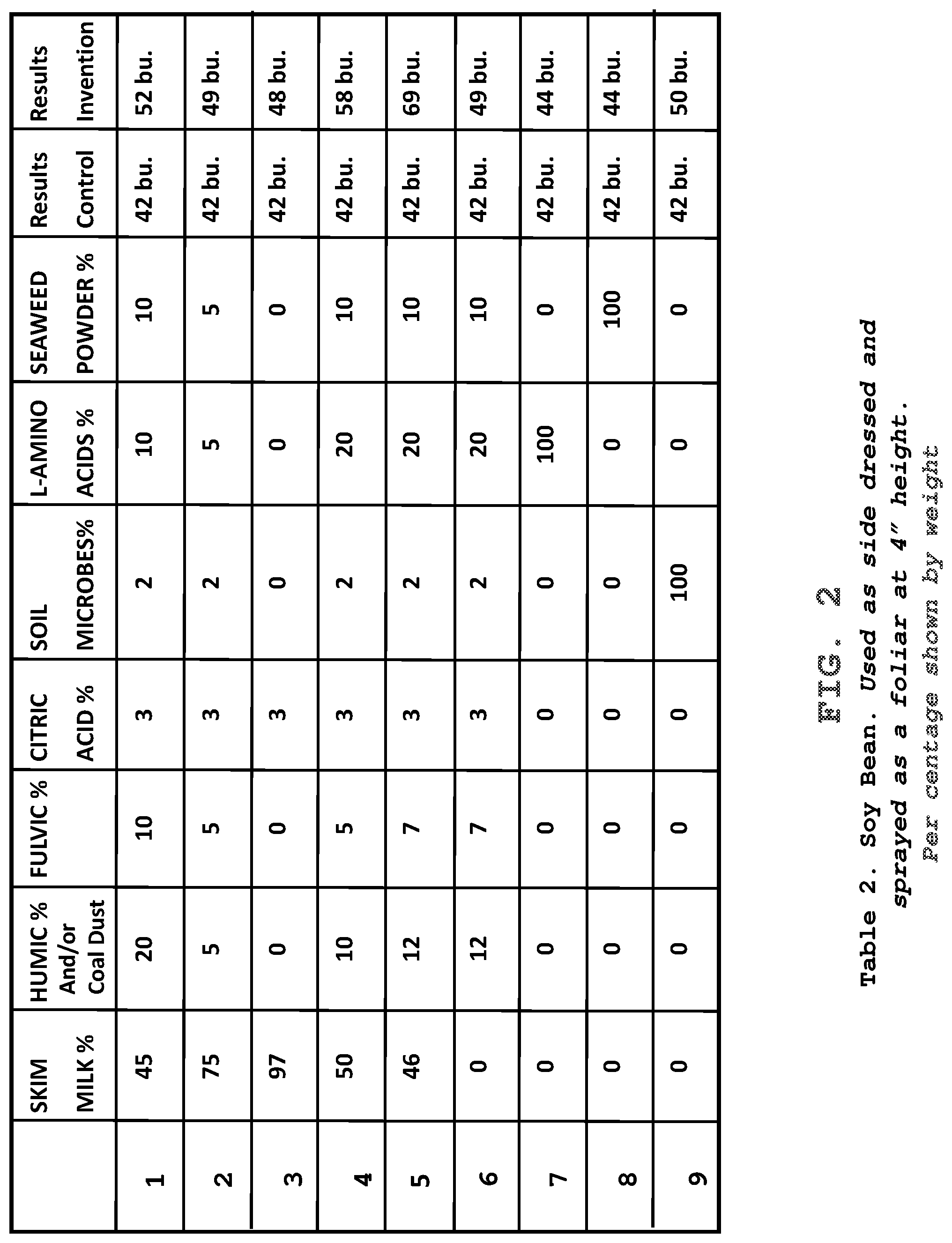 Patent US12319631 Figure 2 – Black nitrogen—a milk-based fertilizer composition with coal dust