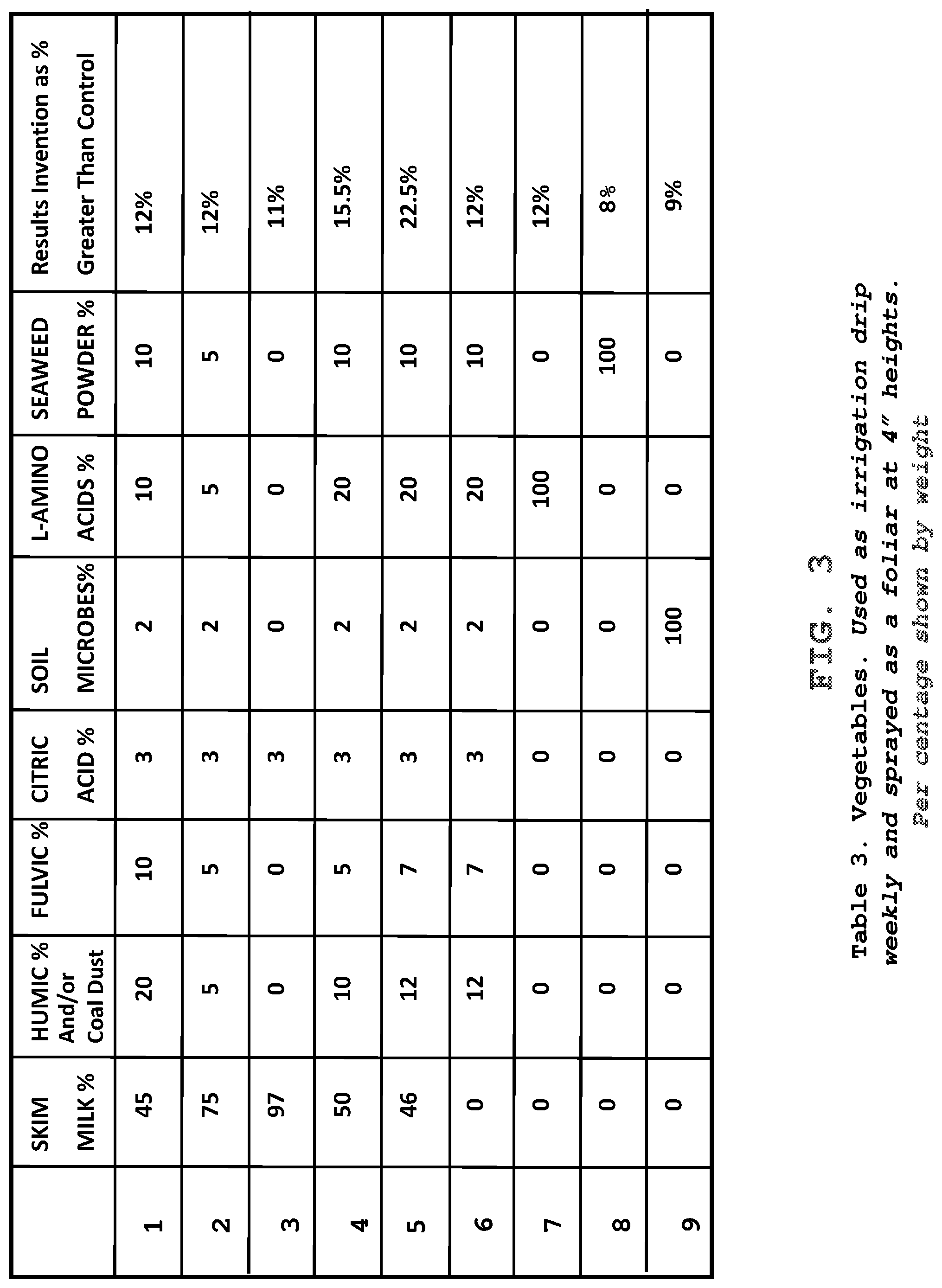 Patent US12319631 Figure 3 – Black nitrogen—a milk-based fertilizer composition with coal dust