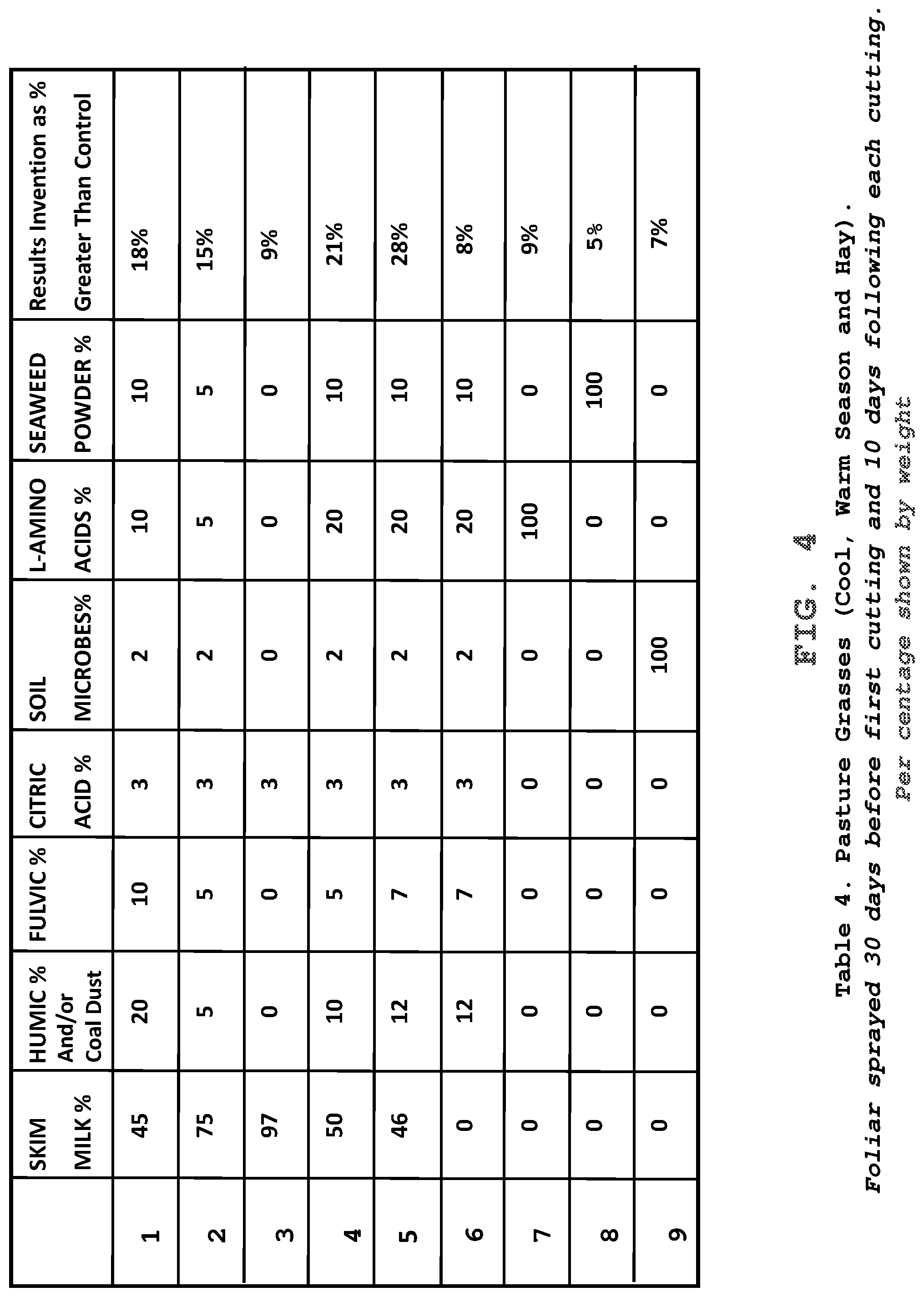 Patent US12319631 Figure 4 – Black nitrogen—a milk-based fertilizer composition with coal dust