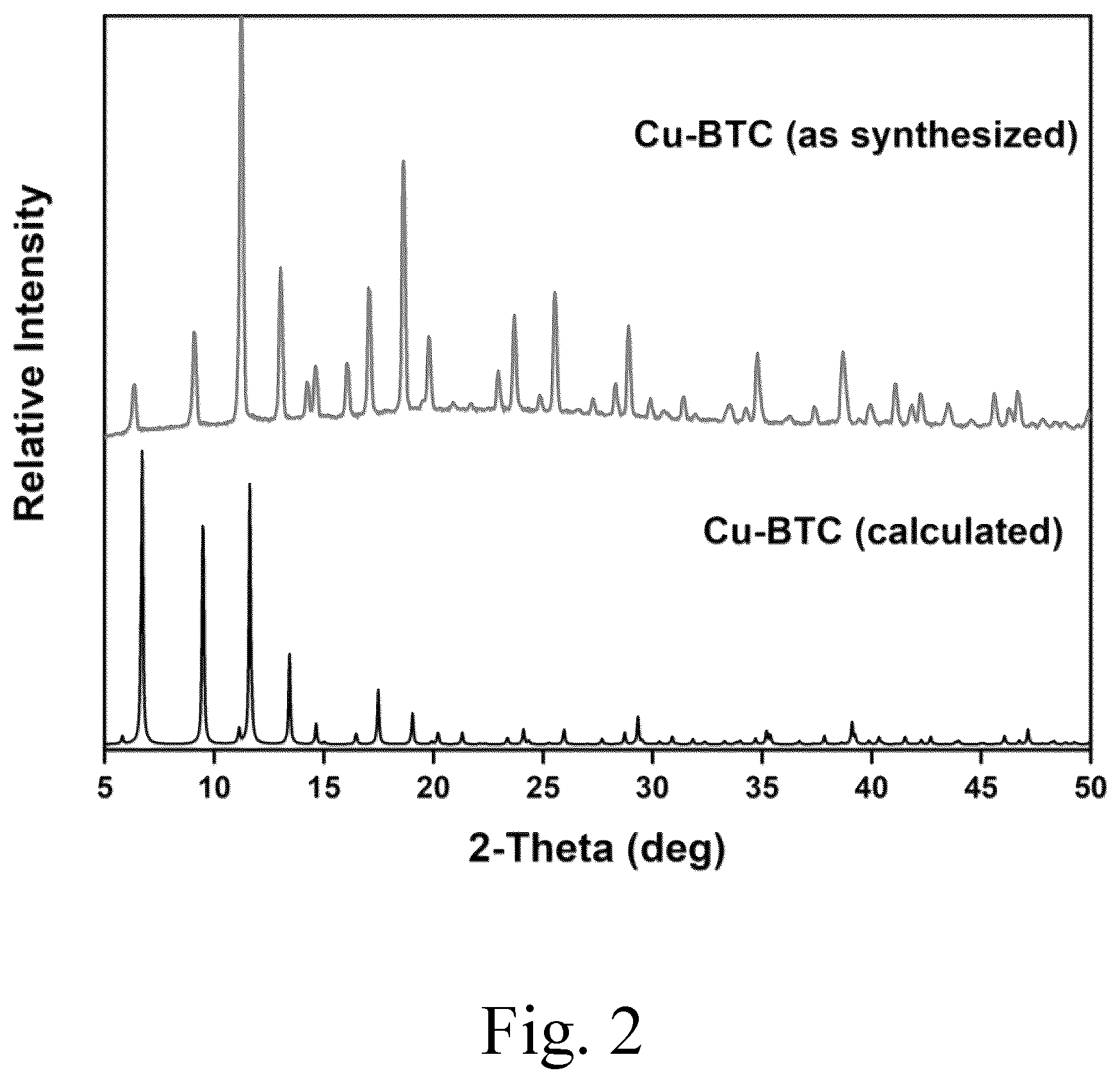 Patent US12319704 Figure 2 – Multimetal-metal organic framework adsorbent