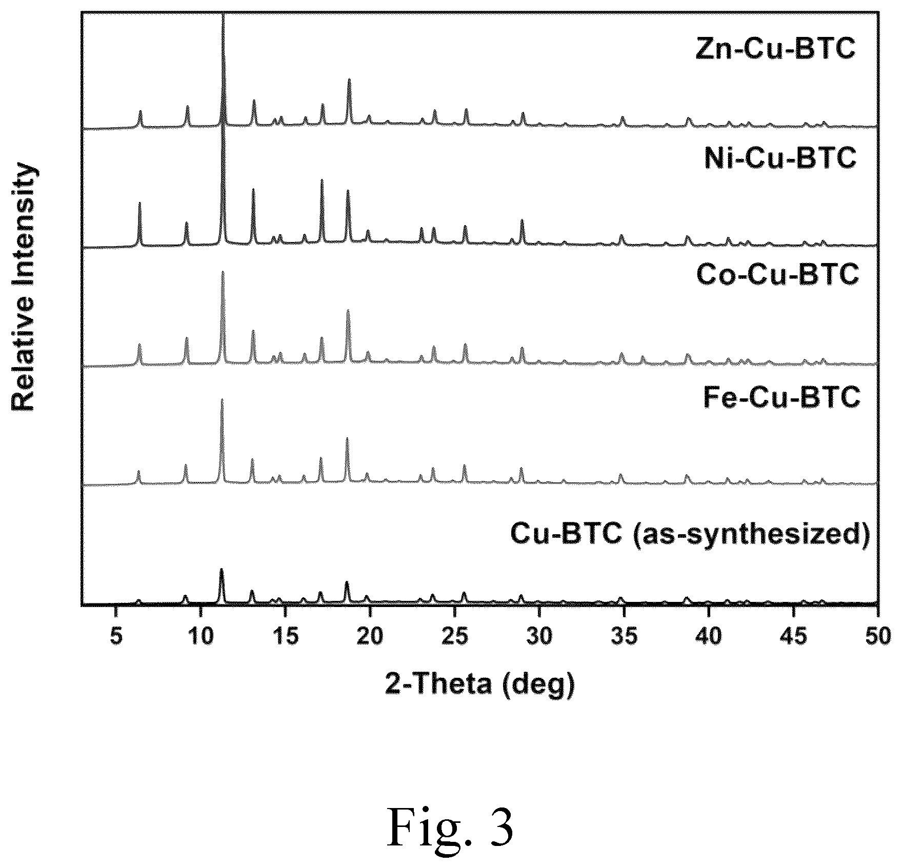 Patent US12319704 Figure 3 – Multimetal-metal organic framework adsorbent