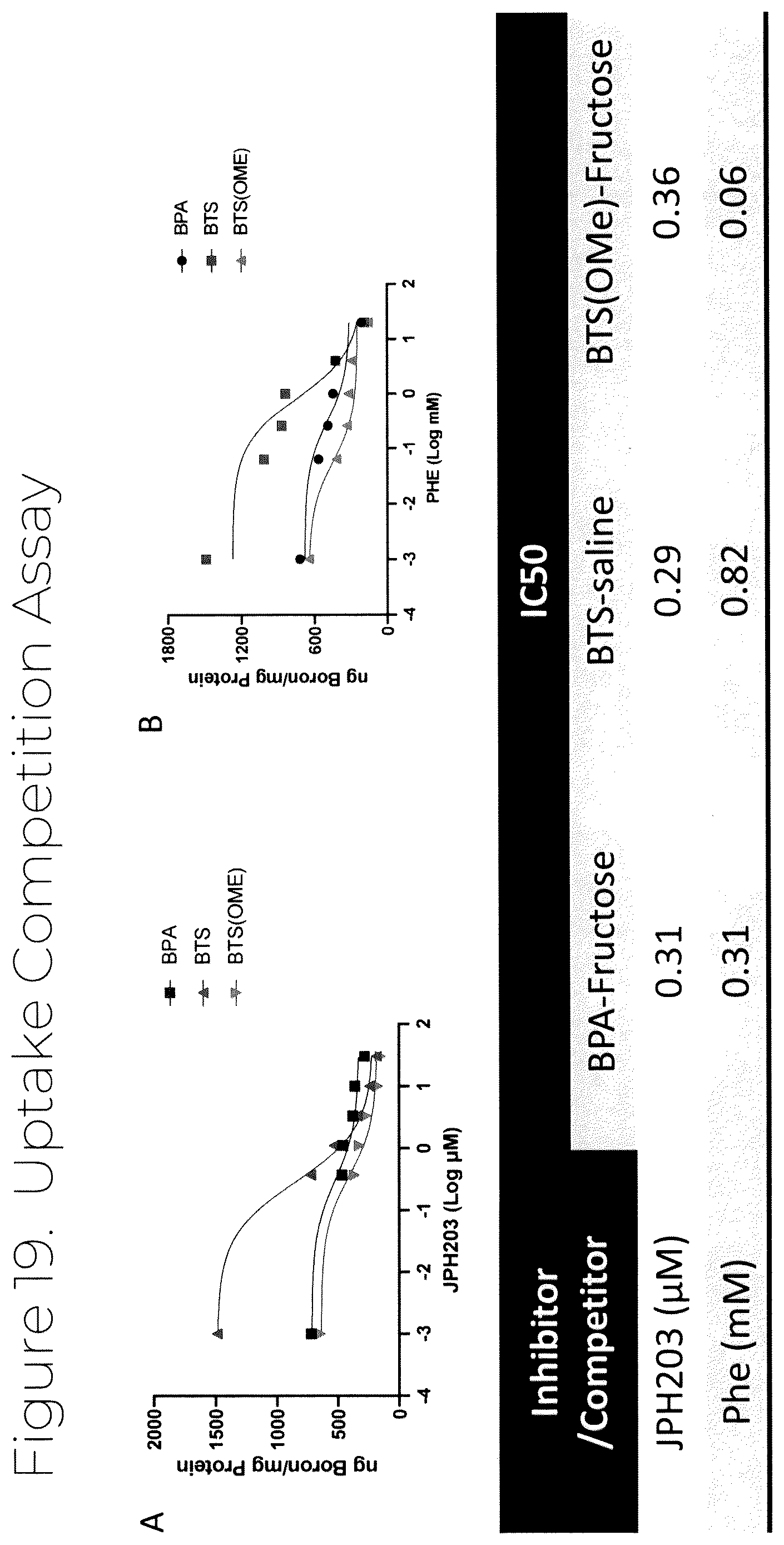 Patent US12319707 Figure 20 – Dosage unit form(s) comprising BTS and BTS(OMe) for use in boron neutron capture therapy and methods thereof