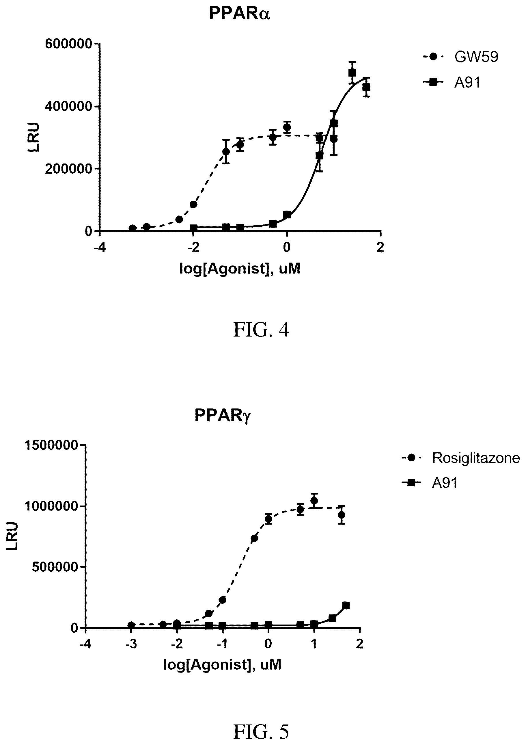 Patent US12319708 Figure 5 – Agonists of peroxisome proliferator-activated receptor alpha (PPARα) and methods of use