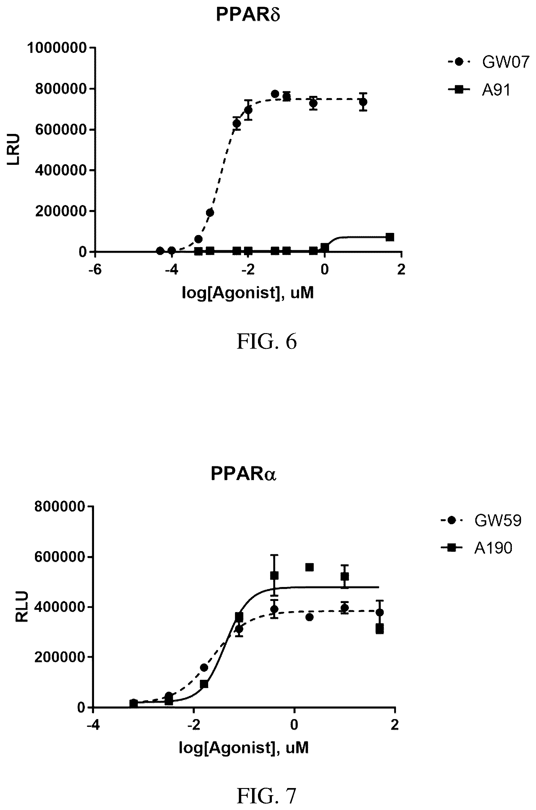 Patent US12319708 Figure 6 – Agonists of peroxisome proliferator-activated receptor alpha (PPARα) and methods of use