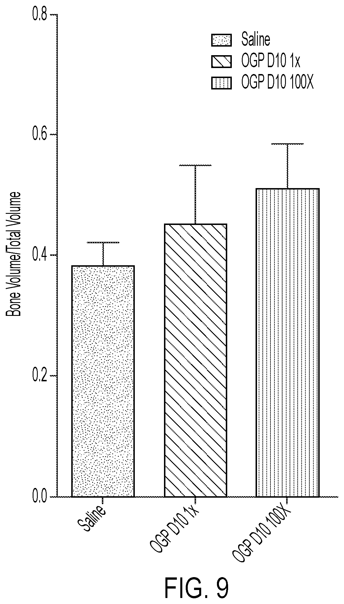 Patent US12319721 Figure 8 – Targeting anabolic drugs for accelerated fracture repair
