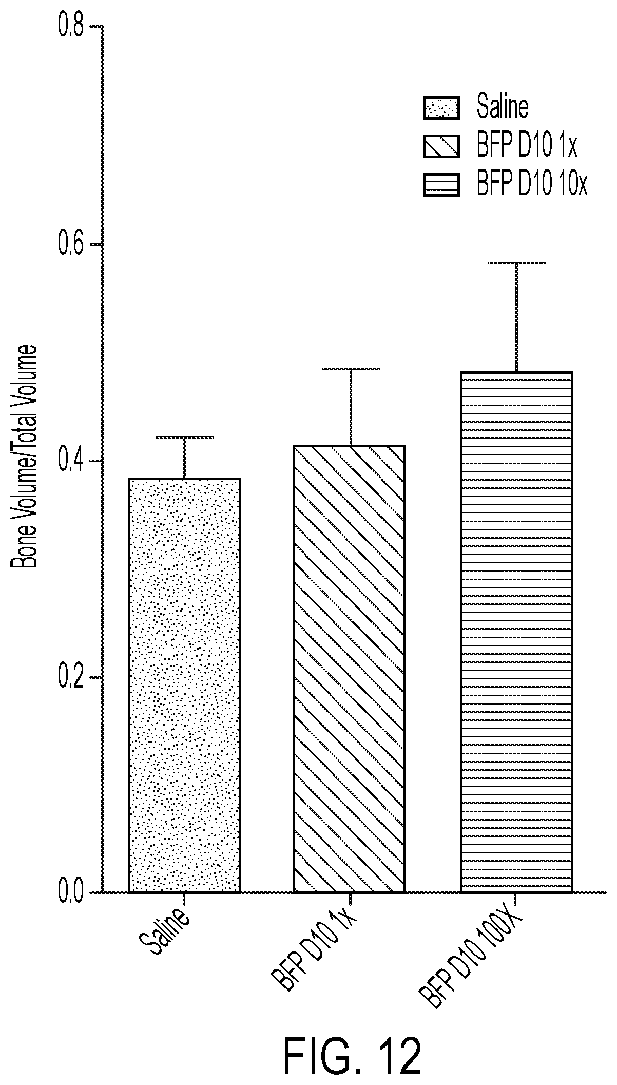 Patent US12319721 Figure 11 – Targeting anabolic drugs for accelerated fracture repair