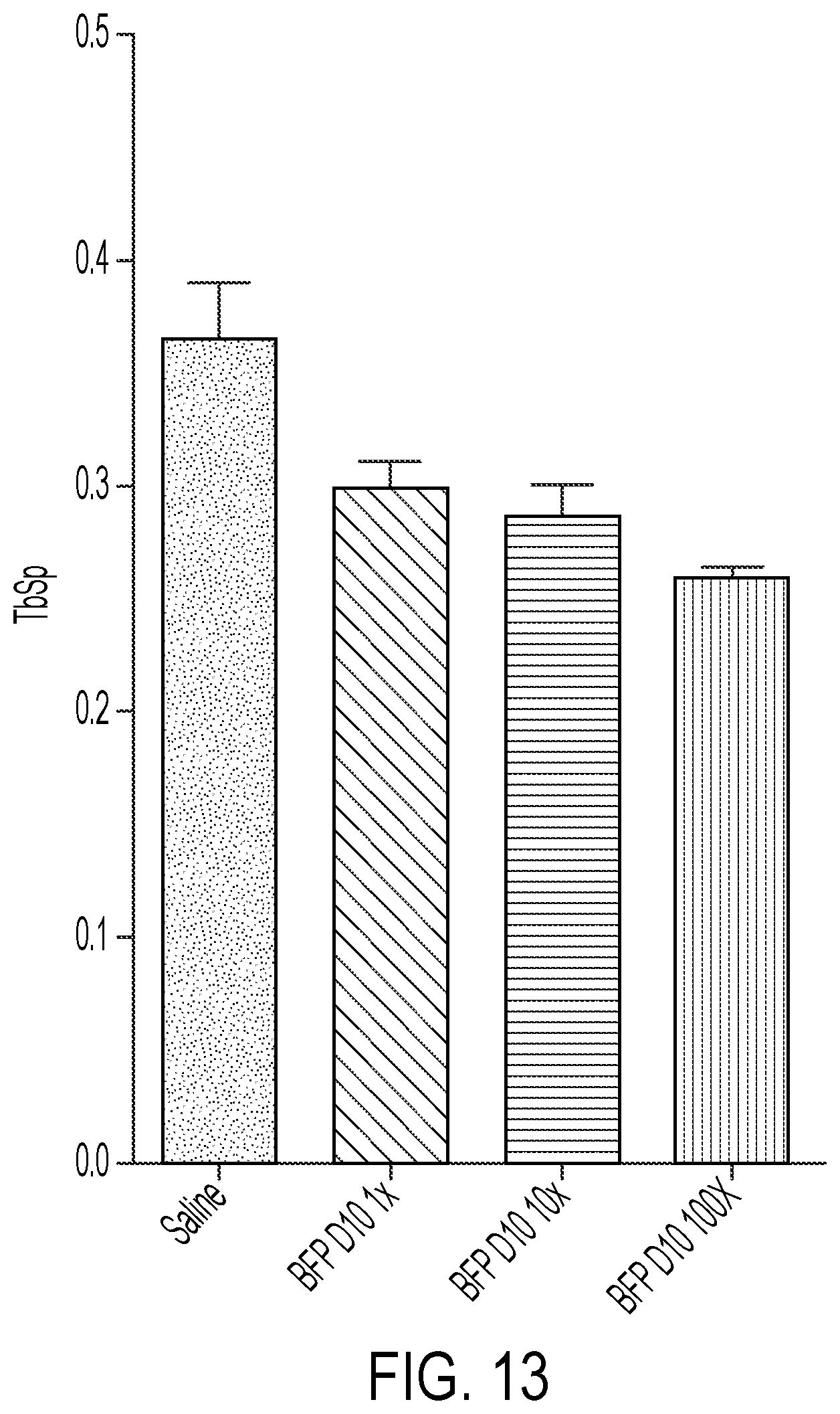Patent US12319721 Figure 12 – Targeting anabolic drugs for accelerated fracture repair