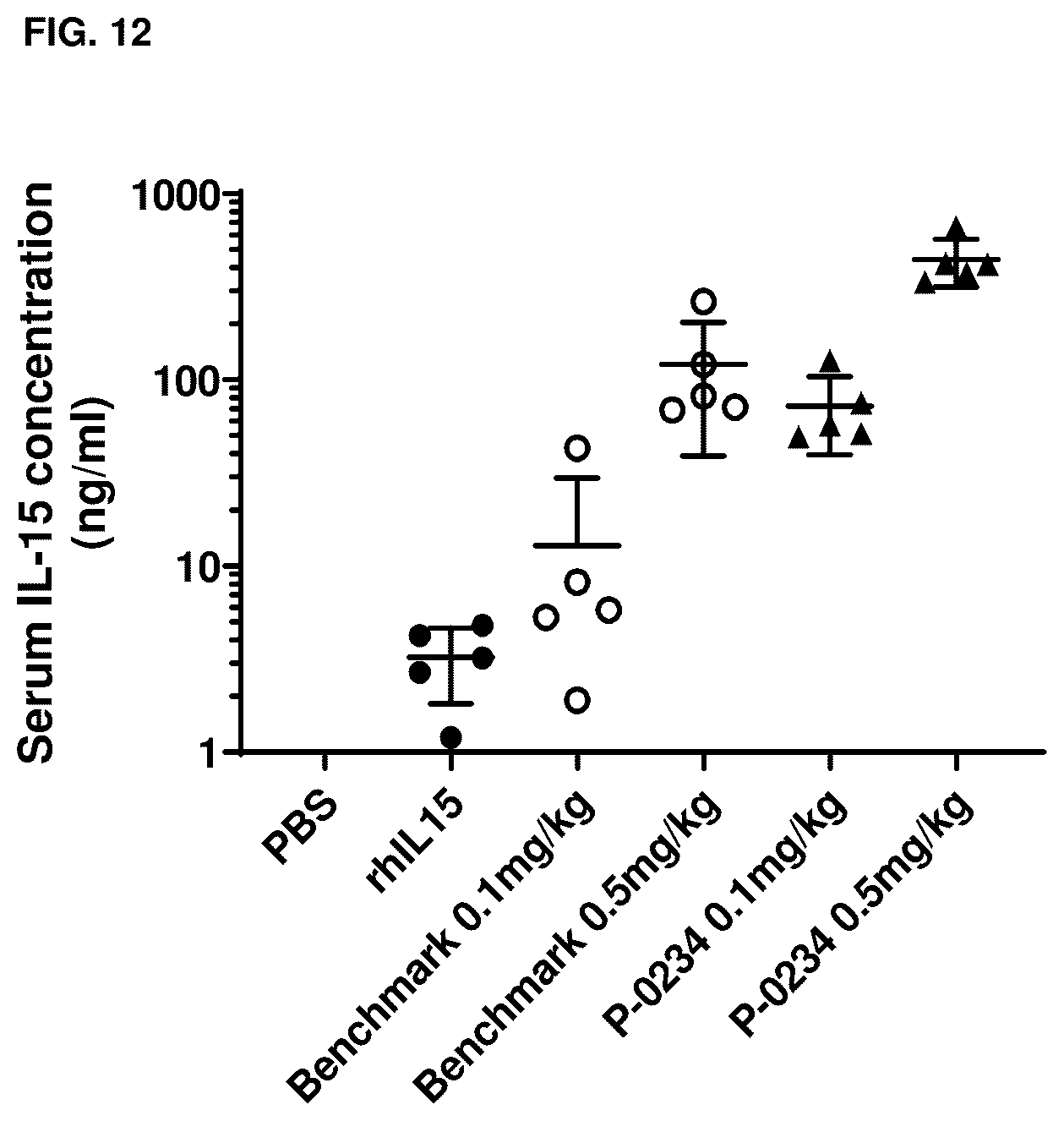 Patent US12319722 Figure 13 – Interleukin-15 (IL-15) fusion proteins and uses thereof