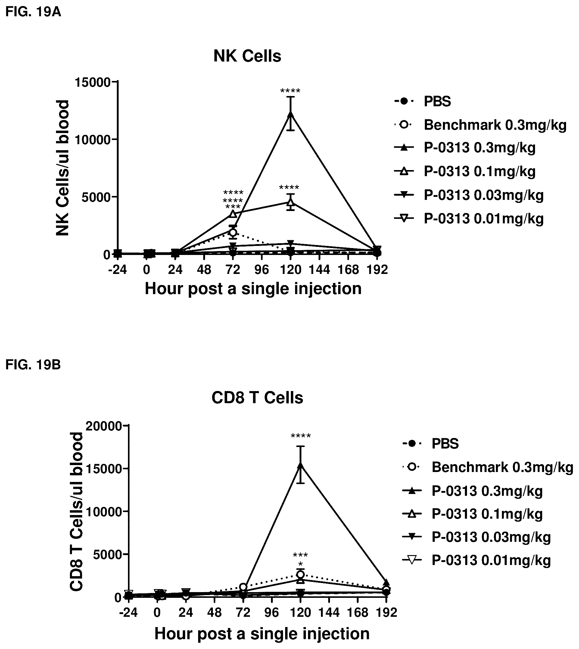 Patent US12319722 Figure 20 – Interleukin-15 (IL-15) fusion proteins and uses thereof