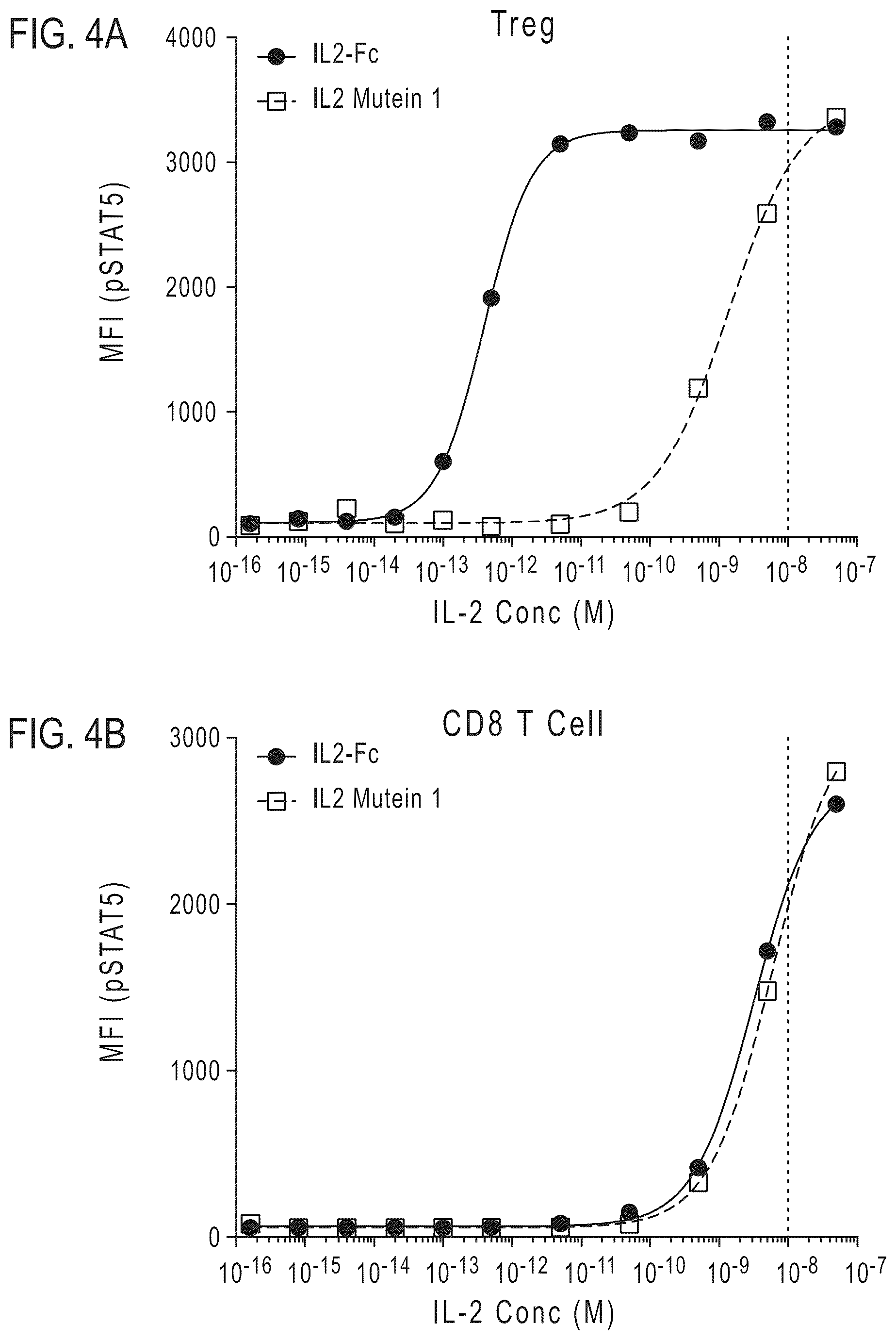 Patent US12319724 Figure 5 – IL2 agonists and methods of use thereof