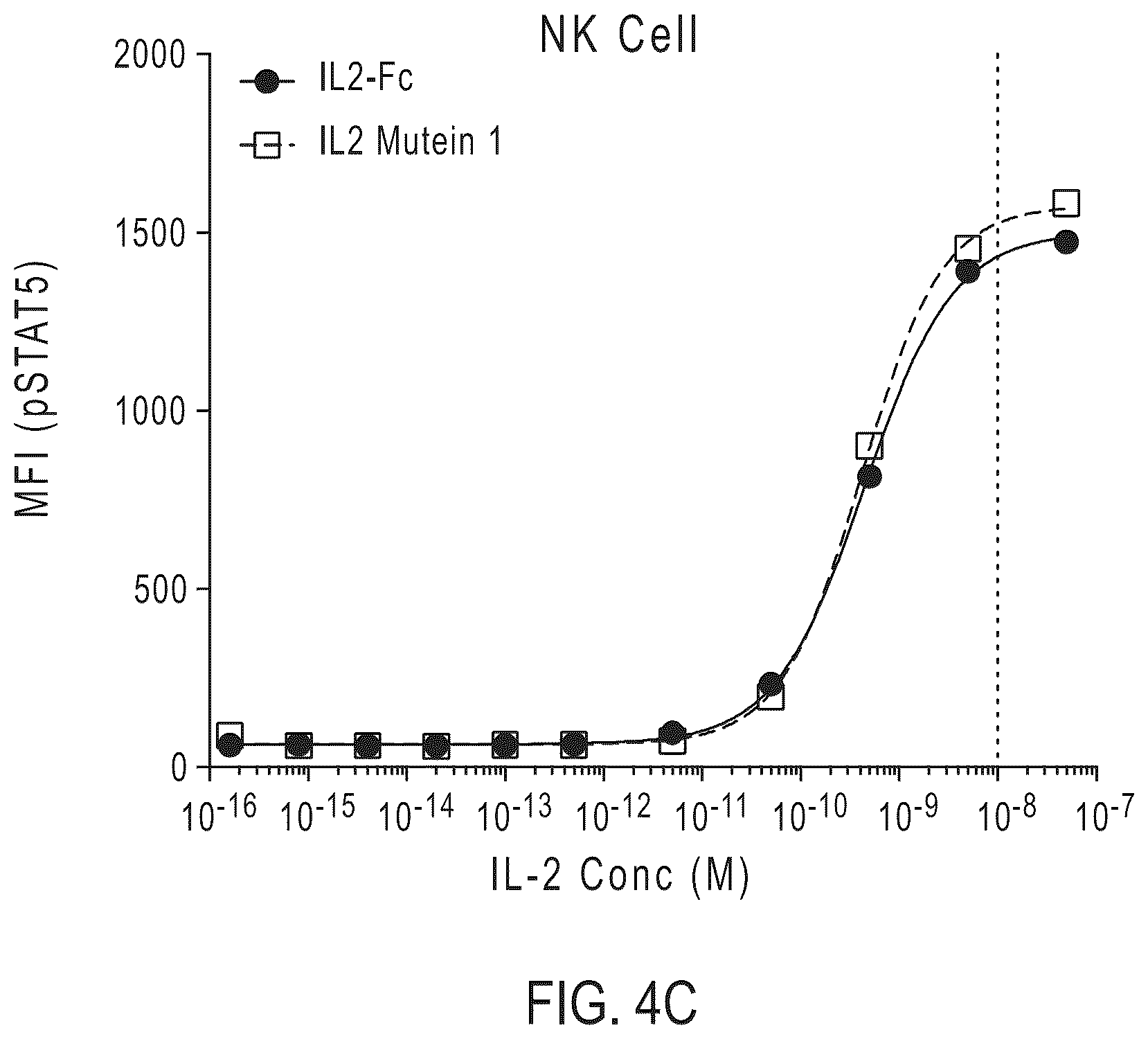 Patent US12319724 Figure 6 – IL2 agonists and methods of use thereof