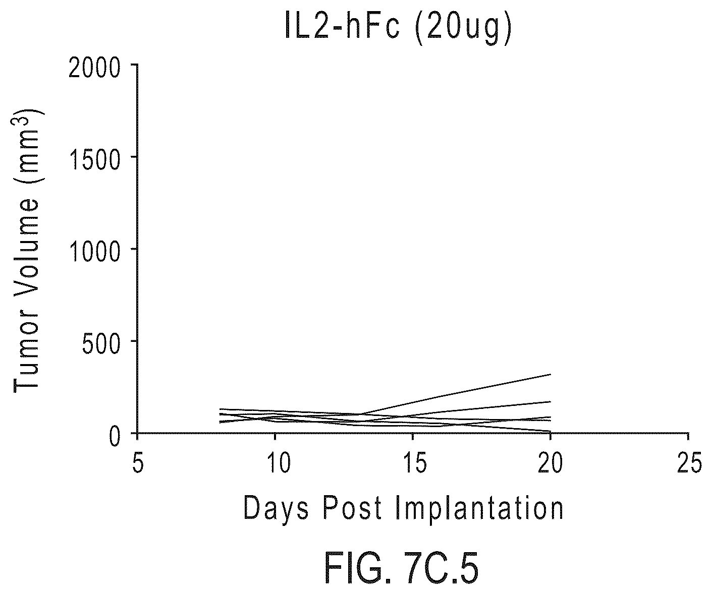 Patent US12319724 Figure 12 – IL2 agonists and methods of use thereof