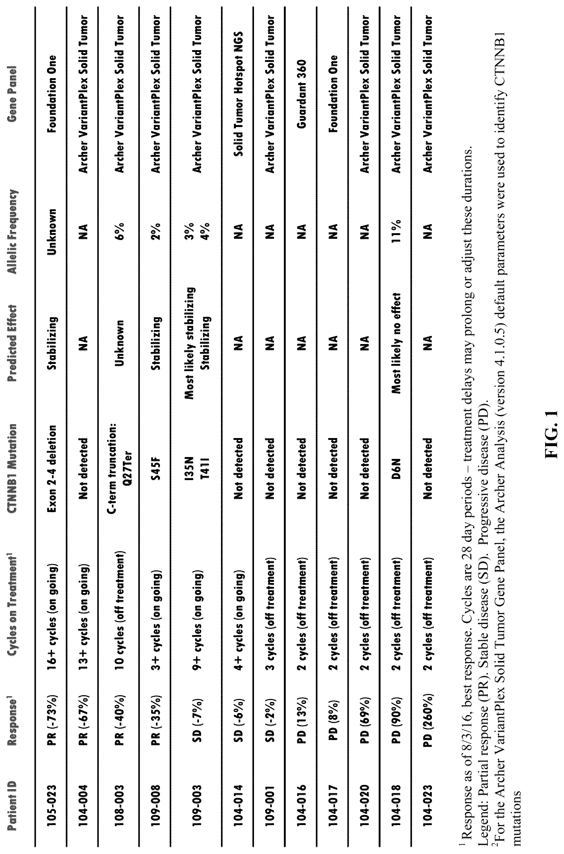 Patent US12319730 Figure 1 – Use of beta-catenin as a biomarker for treating cancers using anti-Dkk-1 antibody