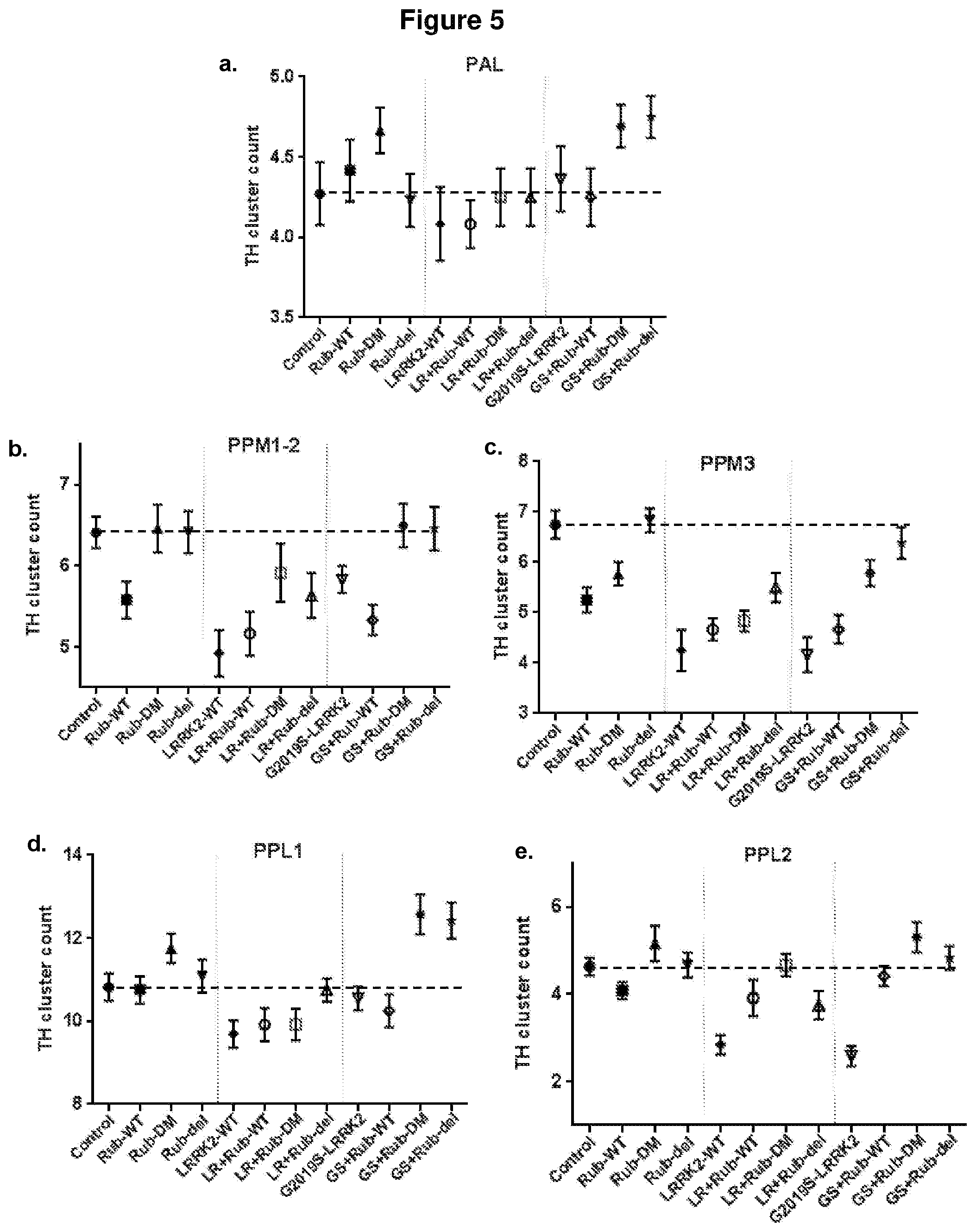 Patent US12319733 Figure 5 – THREONINE166 and SERINE189 of rubicon run domain as LRRK2 kinase inhibition target sites