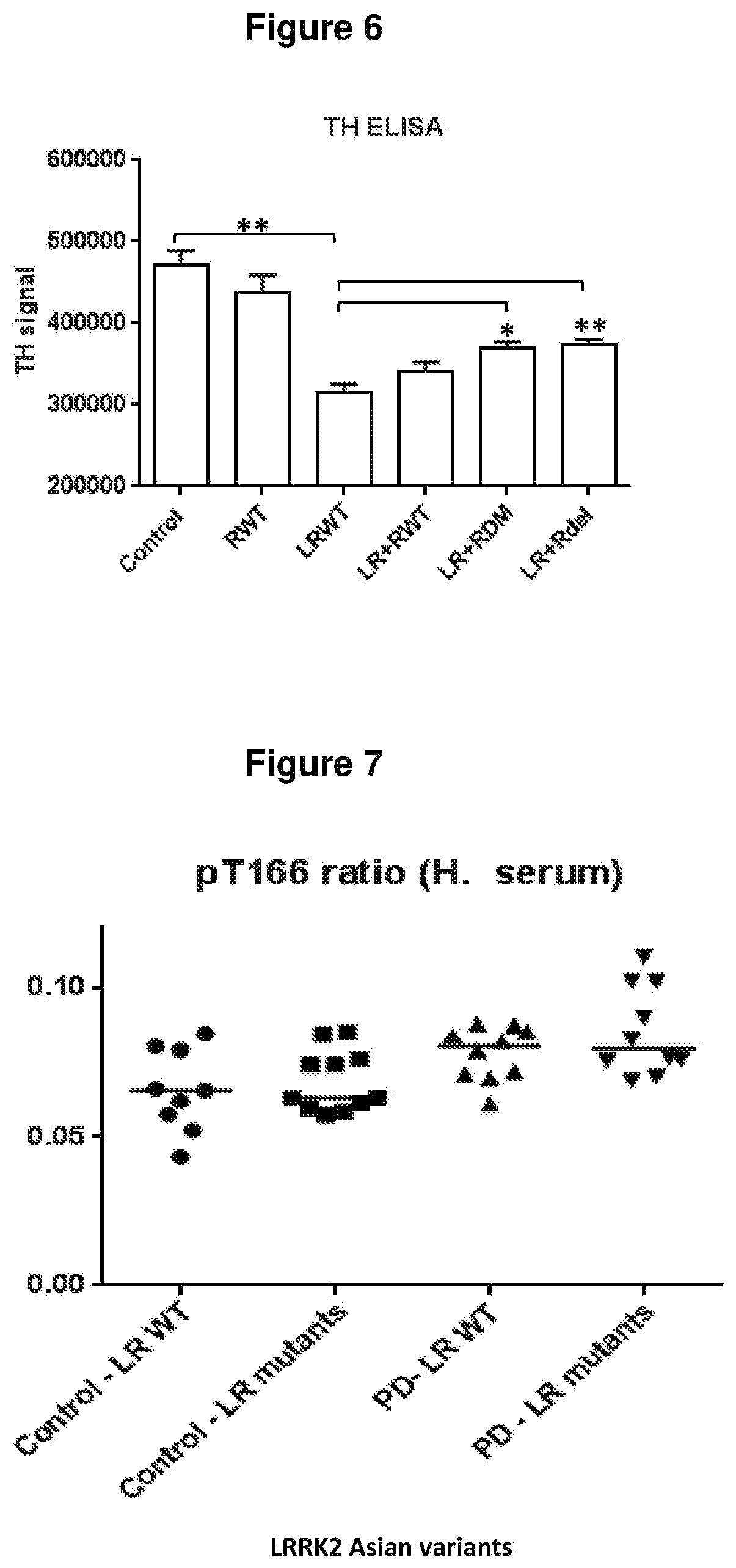 Patent US12319733 Figure 6 – THREONINE166 and SERINE189 of rubicon run domain as LRRK2 kinase inhibition target sites