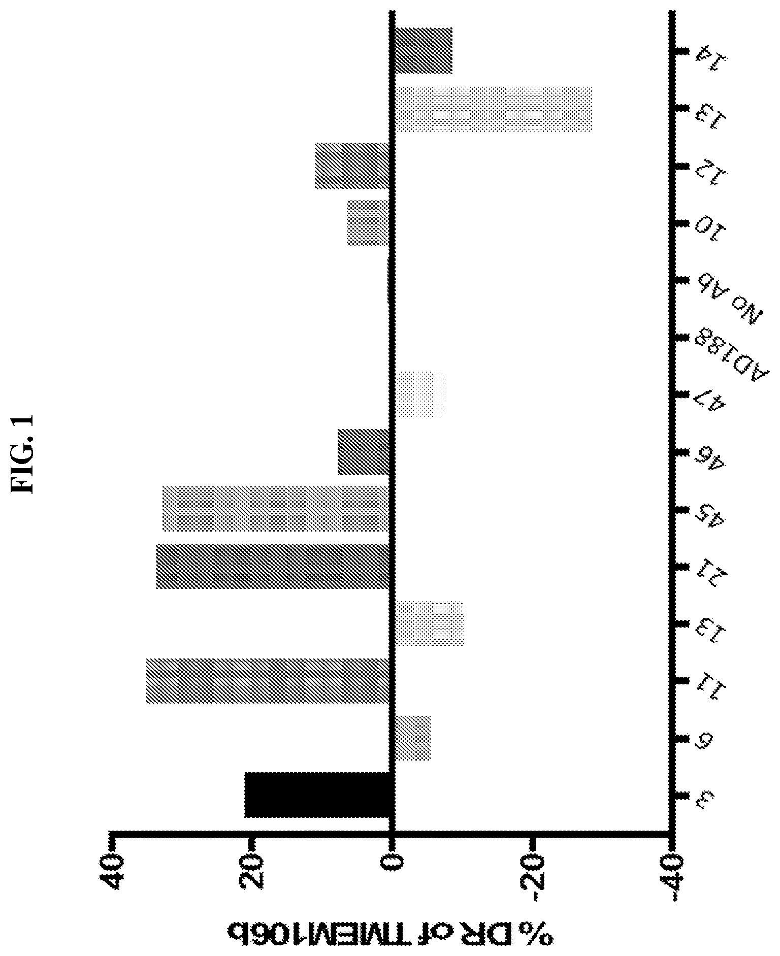 Patent US12319734 Figure 1 – Anti-TMEM106B antibodies and methods of use thereof
