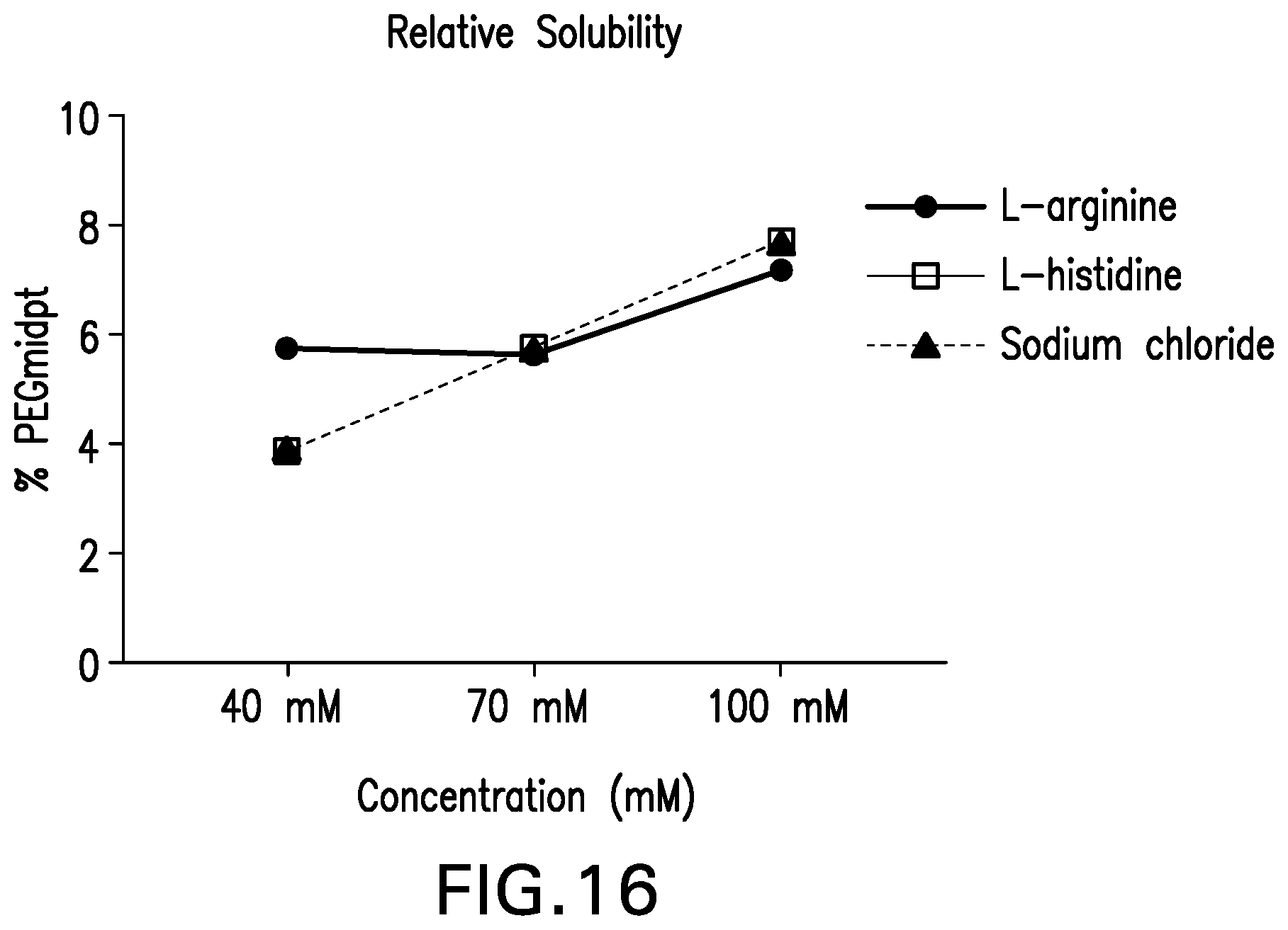 Patent US12319735 Figure 16 – Co-formulations of anti-LAG3 antibodies and anti-PD-1 antibodies