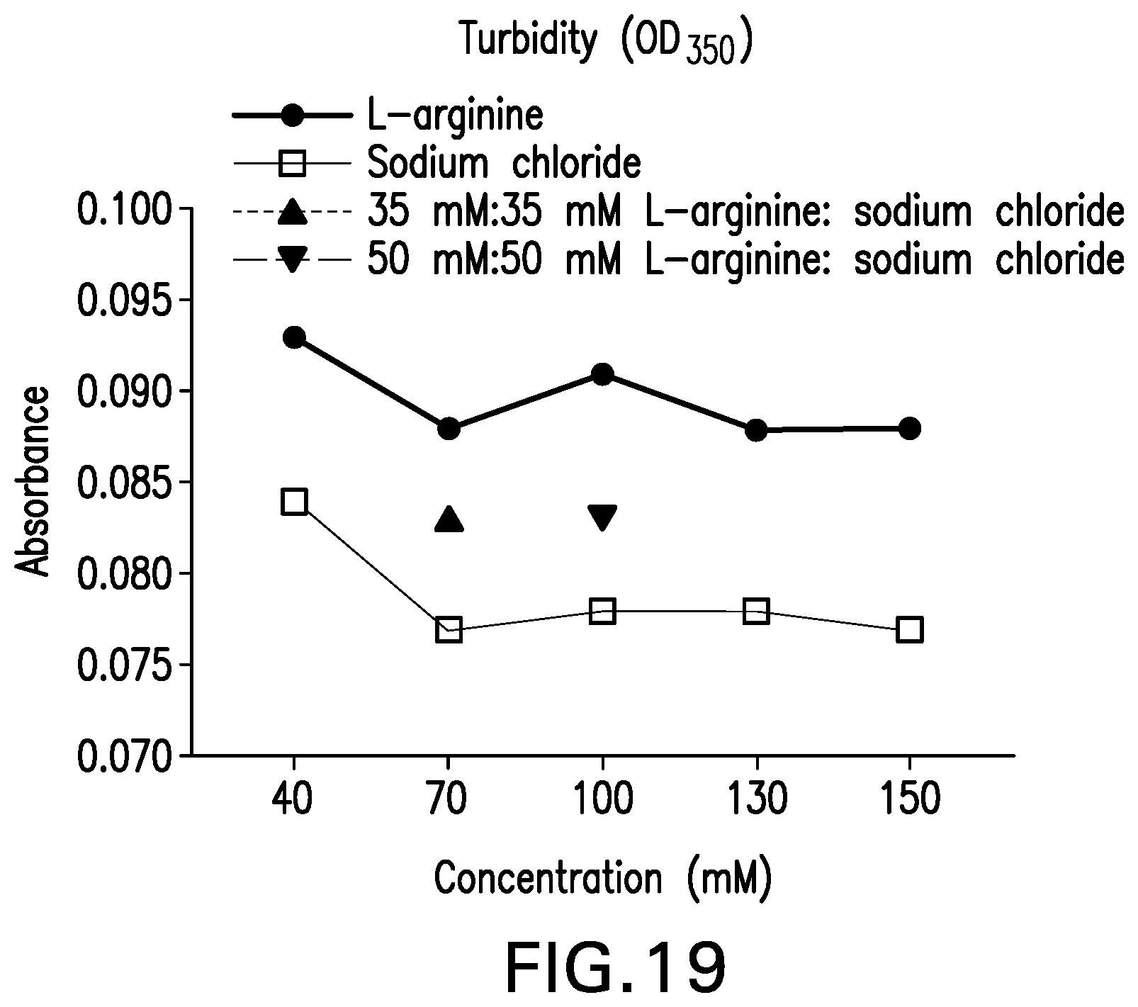Patent US12319735 Figure 19 – Co-formulations of anti-LAG3 antibodies and anti-PD-1 antibodies