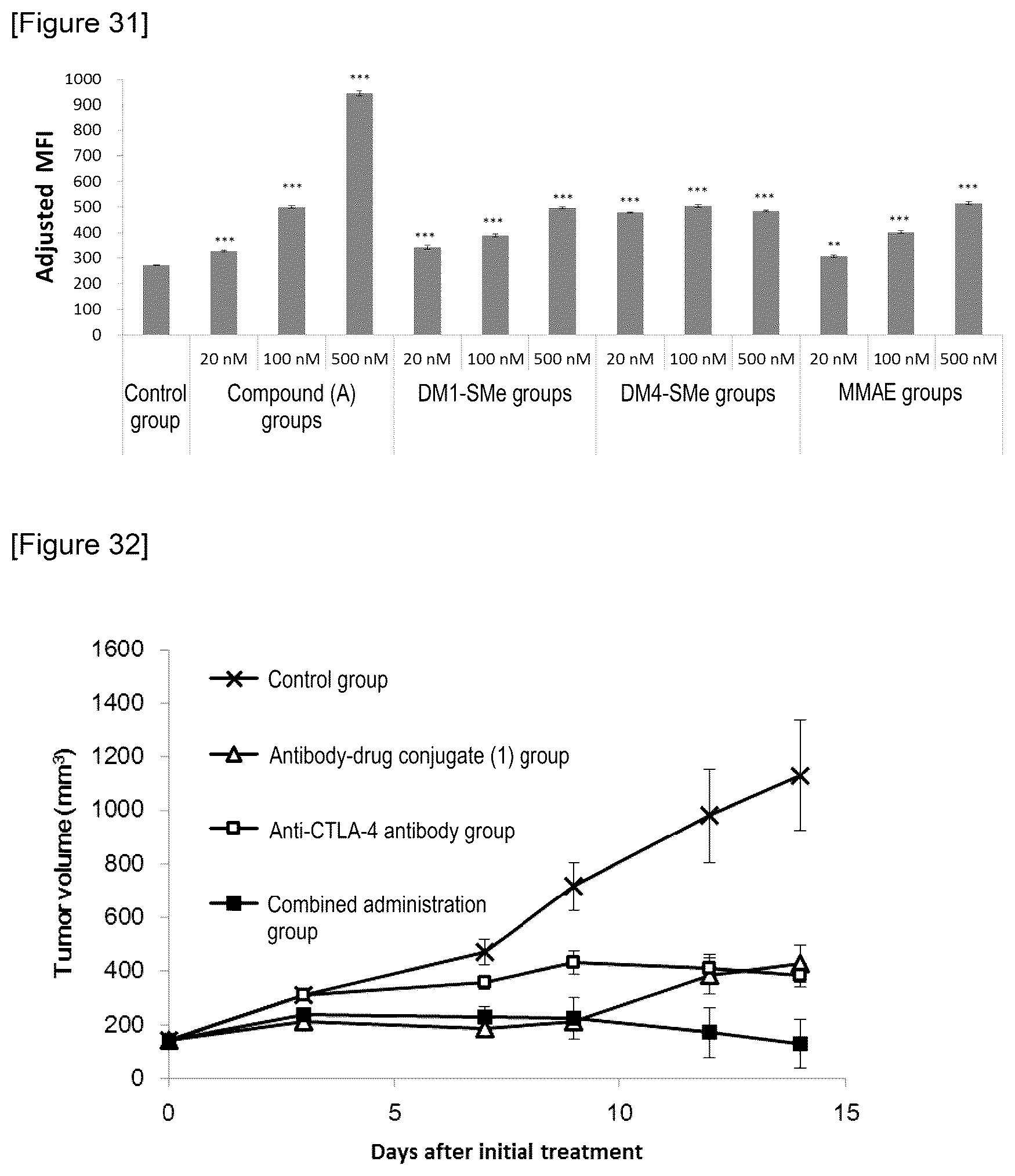 Patent US12319736 Figure 15 – Combination of antibody-drug conjugate and immune checkpoint inhibitor