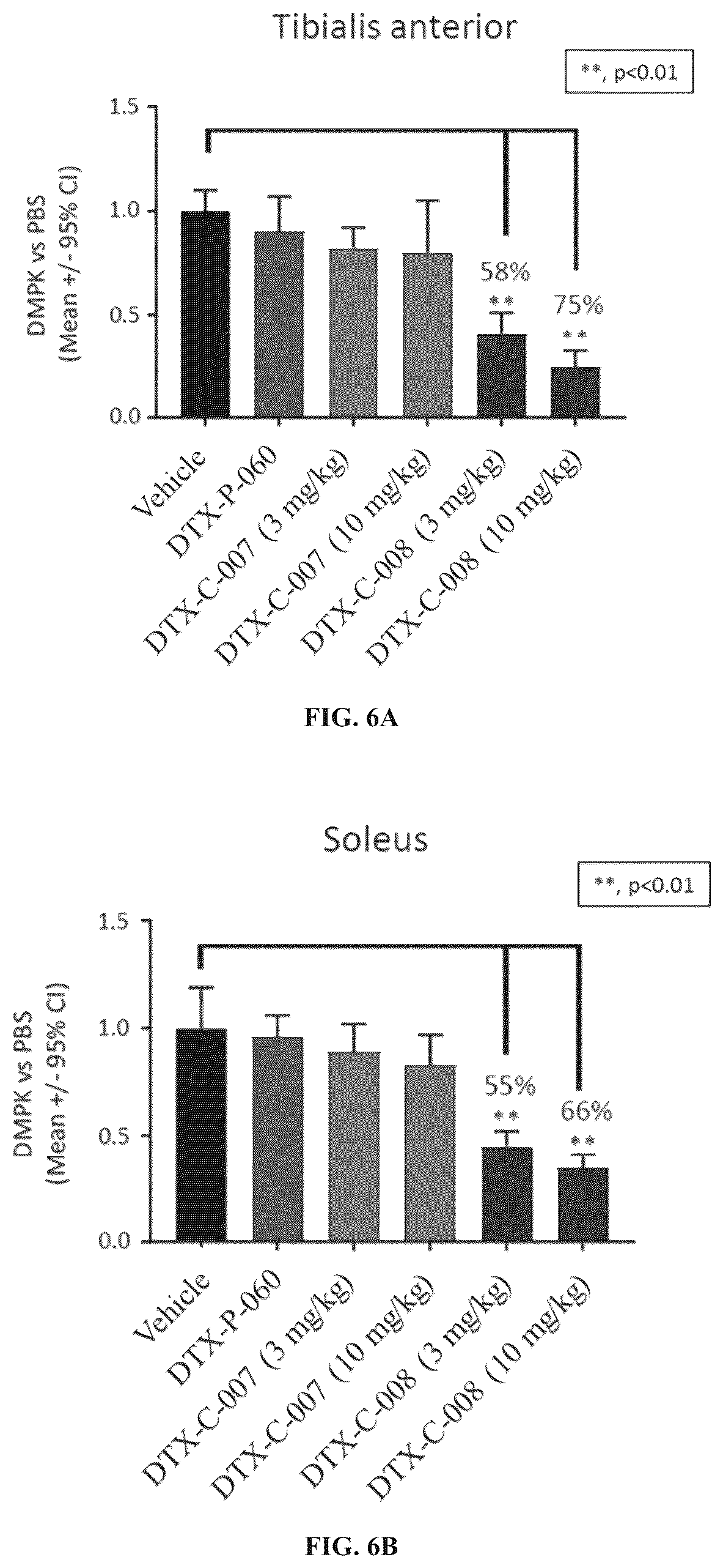 Patent US12319743 Figure 7 – Complexes comprising an anti-transferrin receptor antibody linked to an oligonucleotide and method of delivering oligonucleotide to a subject