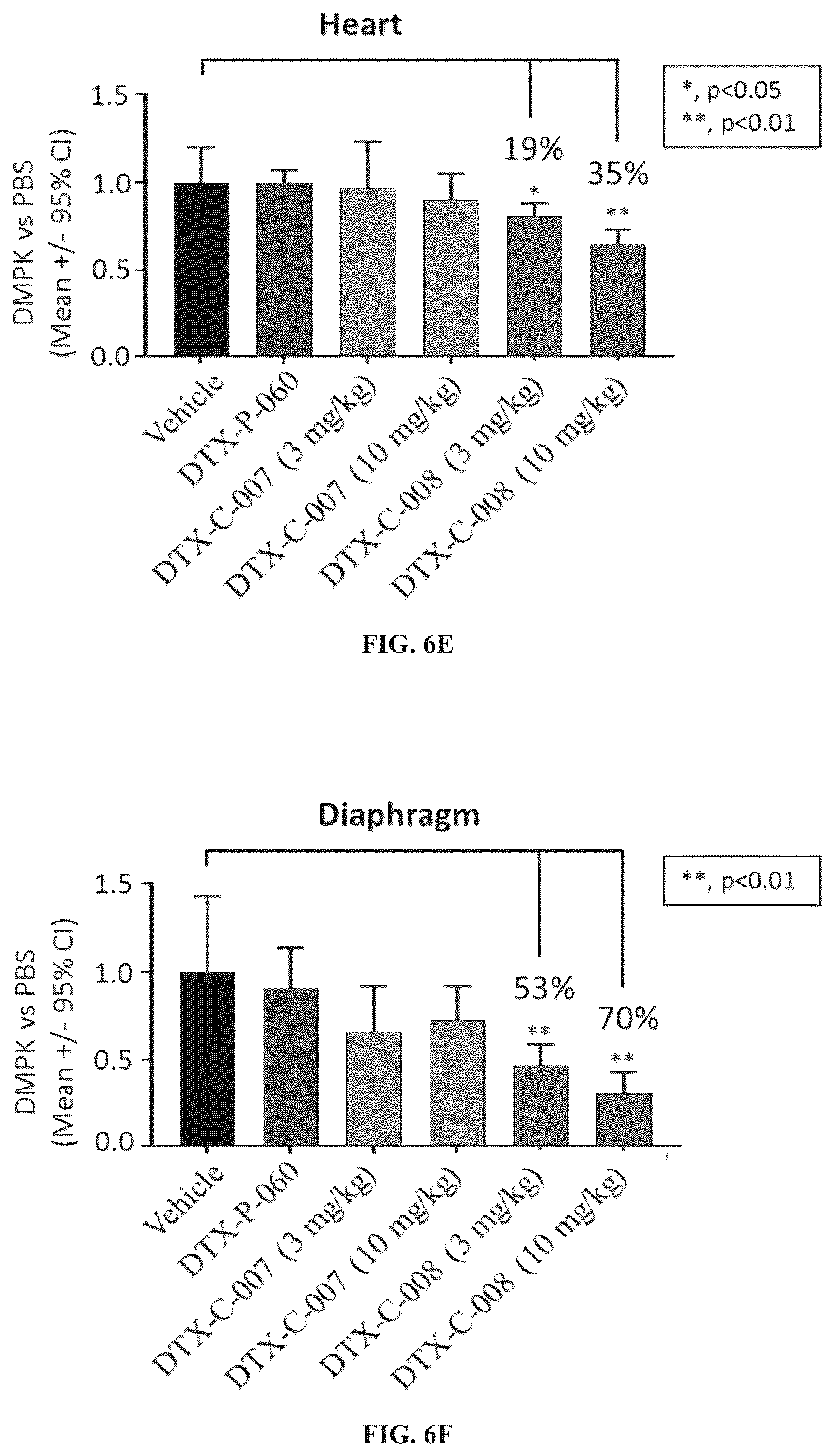 Patent US12319743 Figure 9 – Complexes comprising an anti-transferrin receptor antibody linked to an oligonucleotide and method of delivering oligonucleotide to a subject
