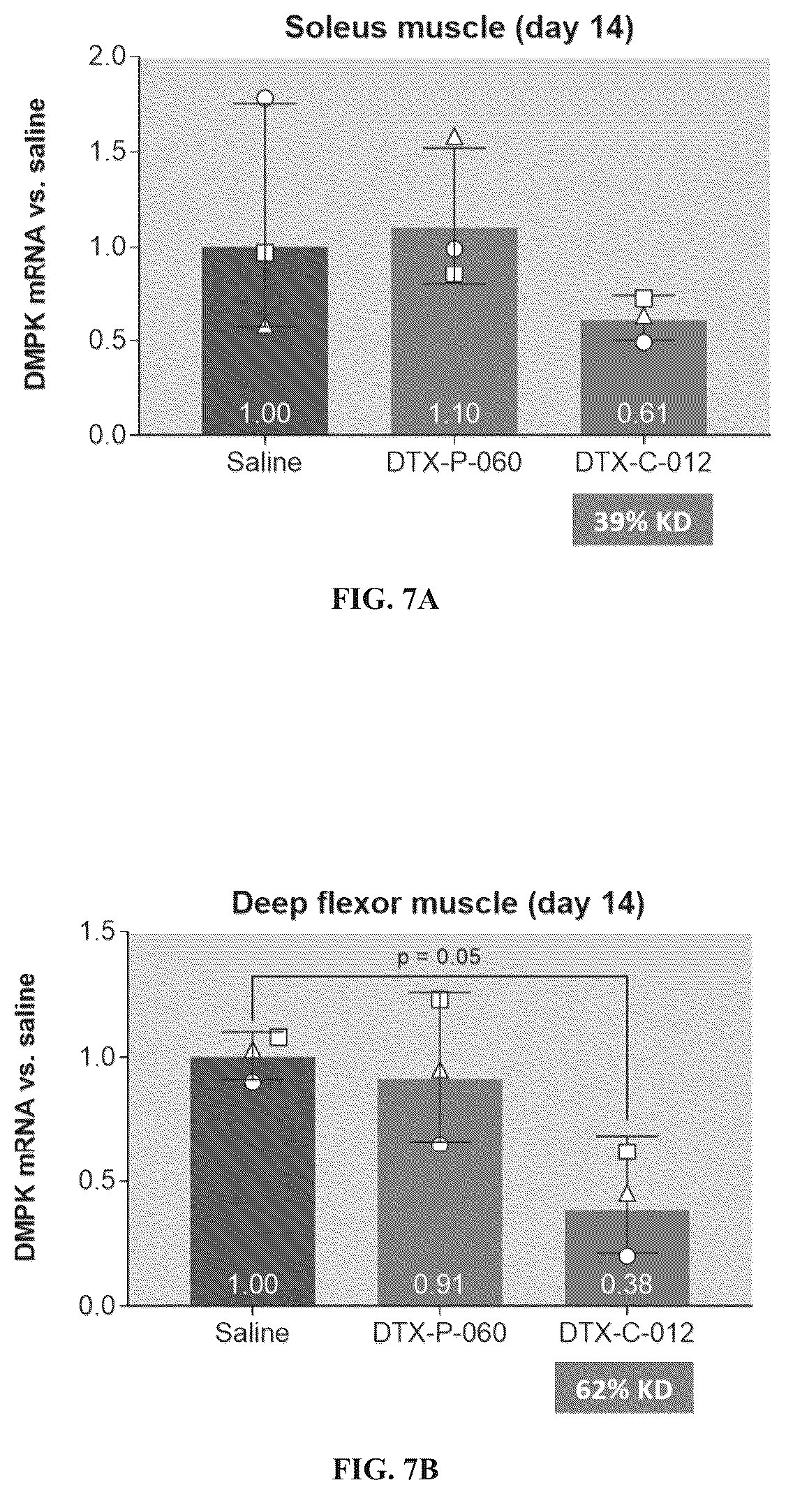 Patent US12319743 Figure 10 – Complexes comprising an anti-transferrin receptor antibody linked to an oligonucleotide and method of delivering oligonucleotide to a subject