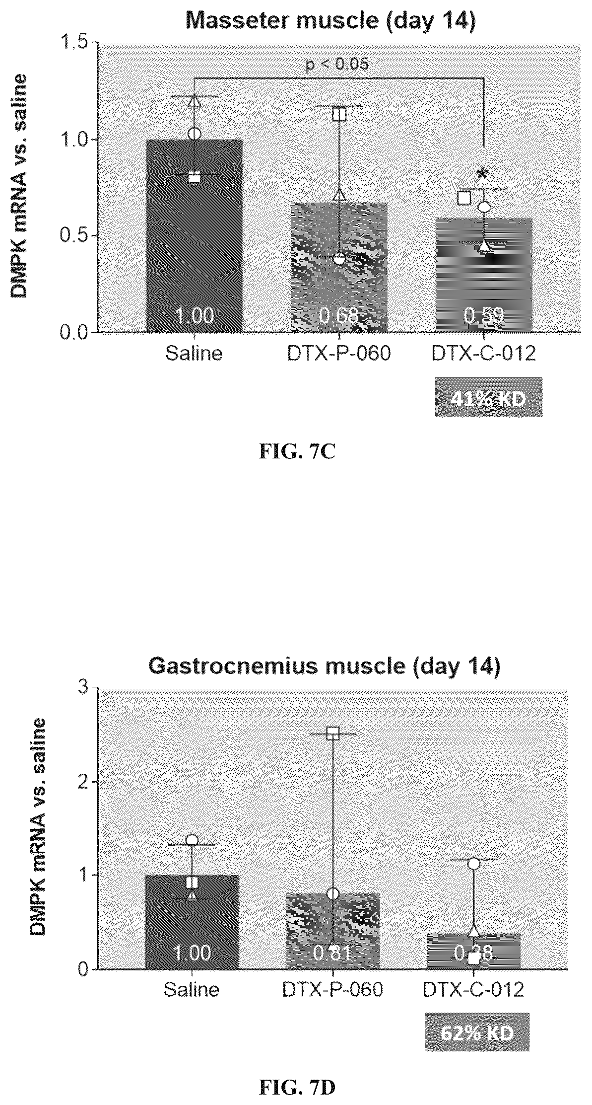 Patent US12319743 Figure 11 – Complexes comprising an anti-transferrin receptor antibody linked to an oligonucleotide and method of delivering oligonucleotide to a subject