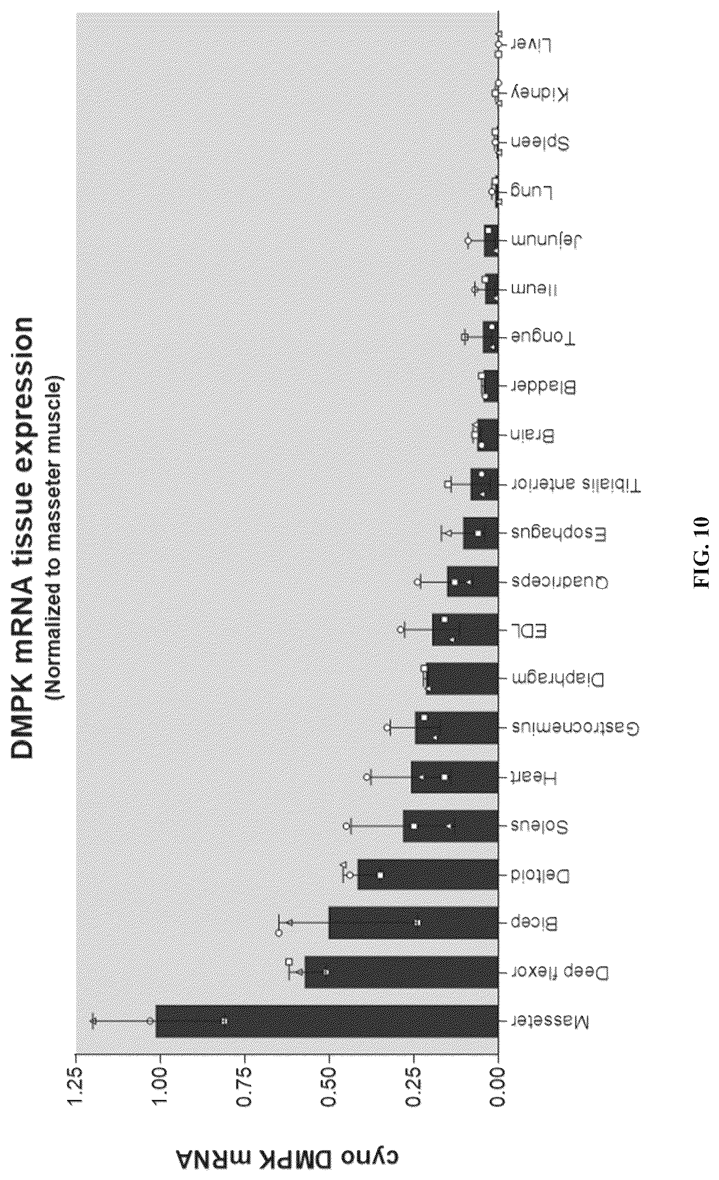 Patent US12319743 Figure 19 – Complexes comprising an anti-transferrin receptor antibody linked to an oligonucleotide and method of delivering oligonucleotide to a subject