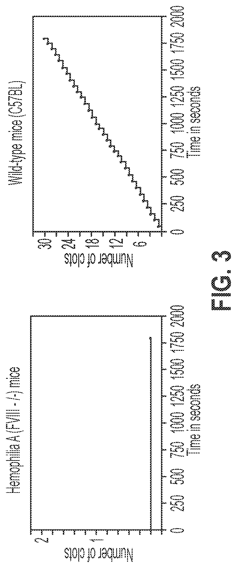 Patent US12319744 Figure 3 – Treatment and prevention of hemophilic arthropathy with an antibody against endothelial cell protein C receptor (EPCR)