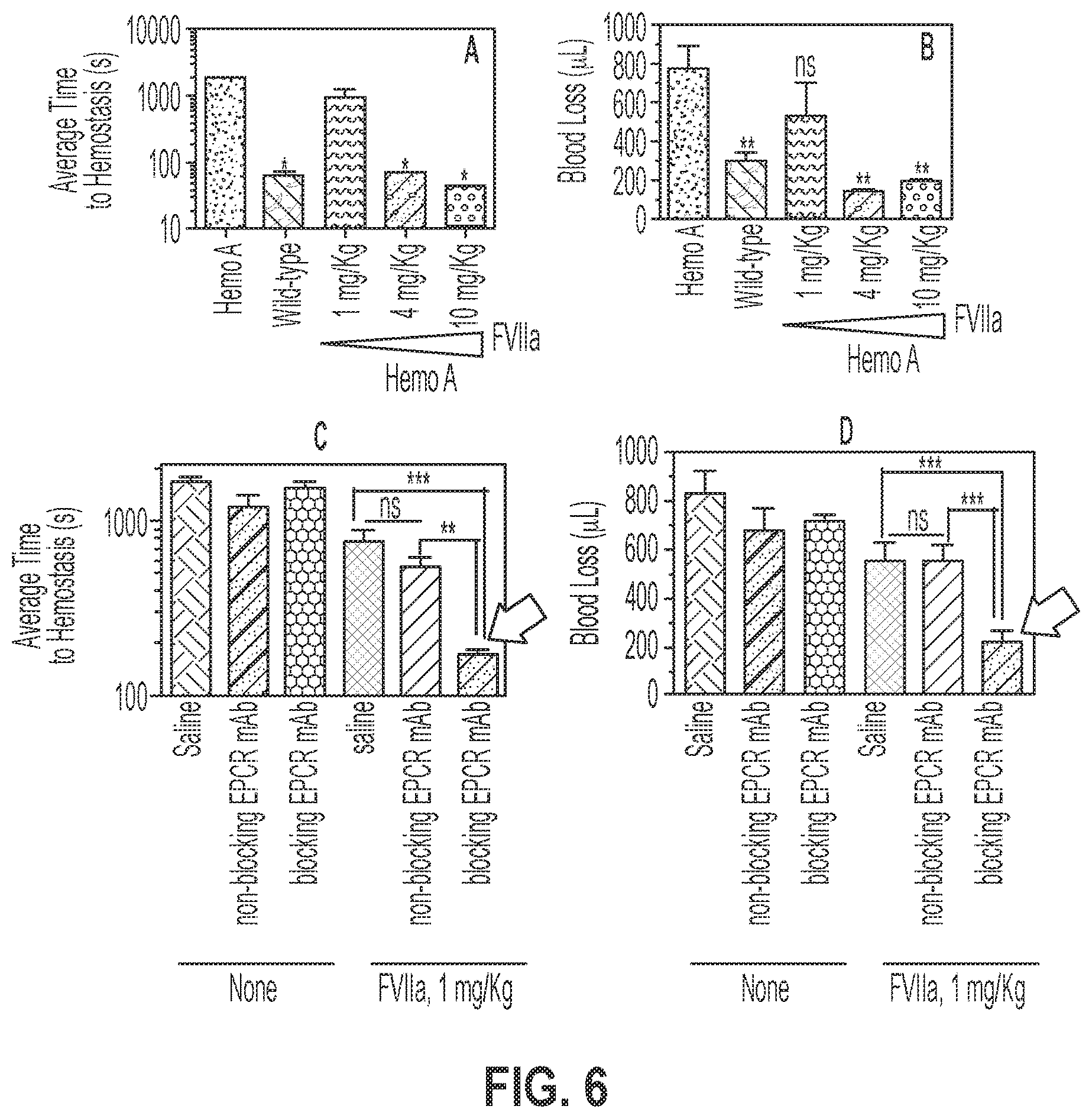 Patent US12319744 Figure 6 – Treatment and prevention of hemophilic arthropathy with an antibody against endothelial cell protein C receptor (EPCR)