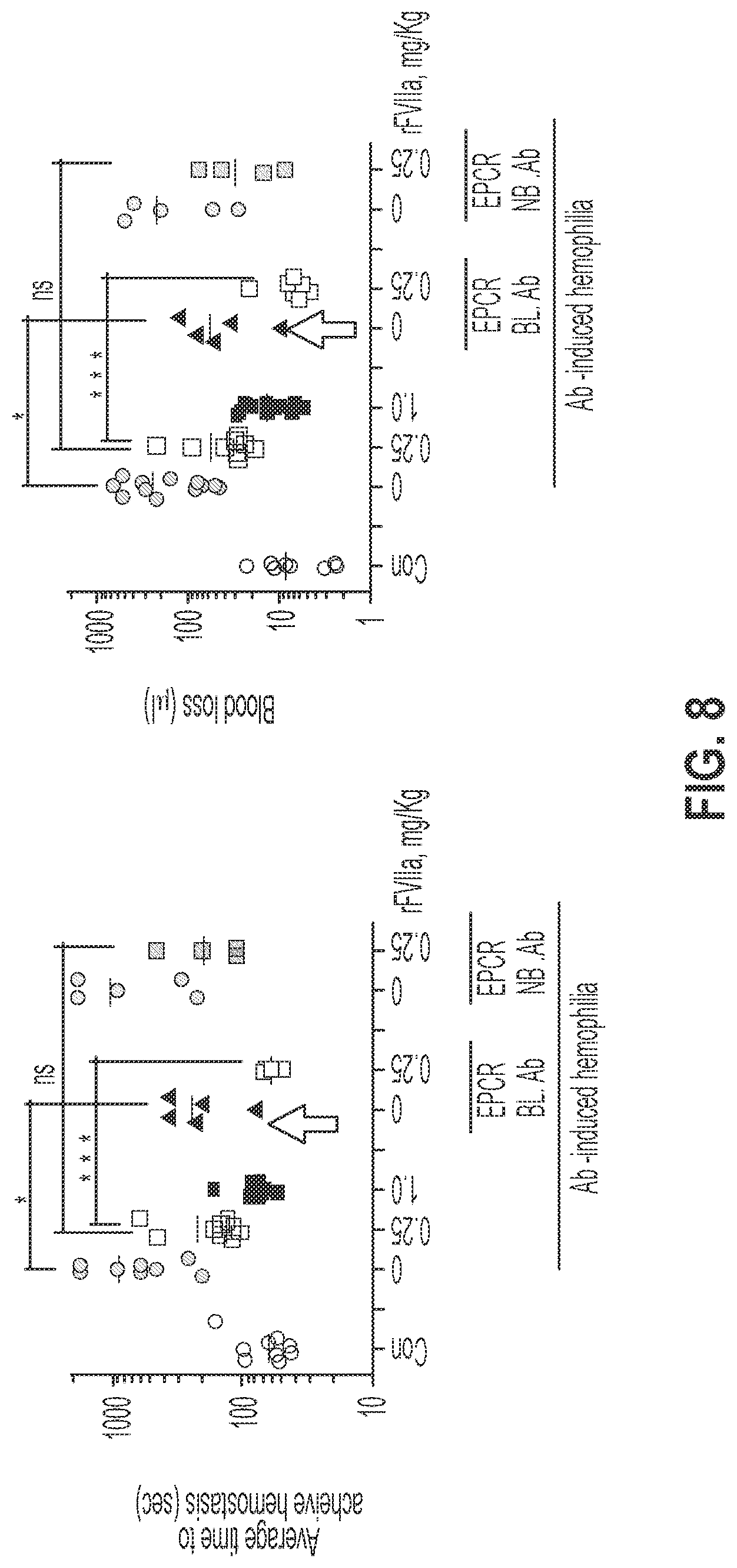 Patent US12319744 Figure 8 – Treatment and prevention of hemophilic arthropathy with an antibody against endothelial cell protein C receptor (EPCR)