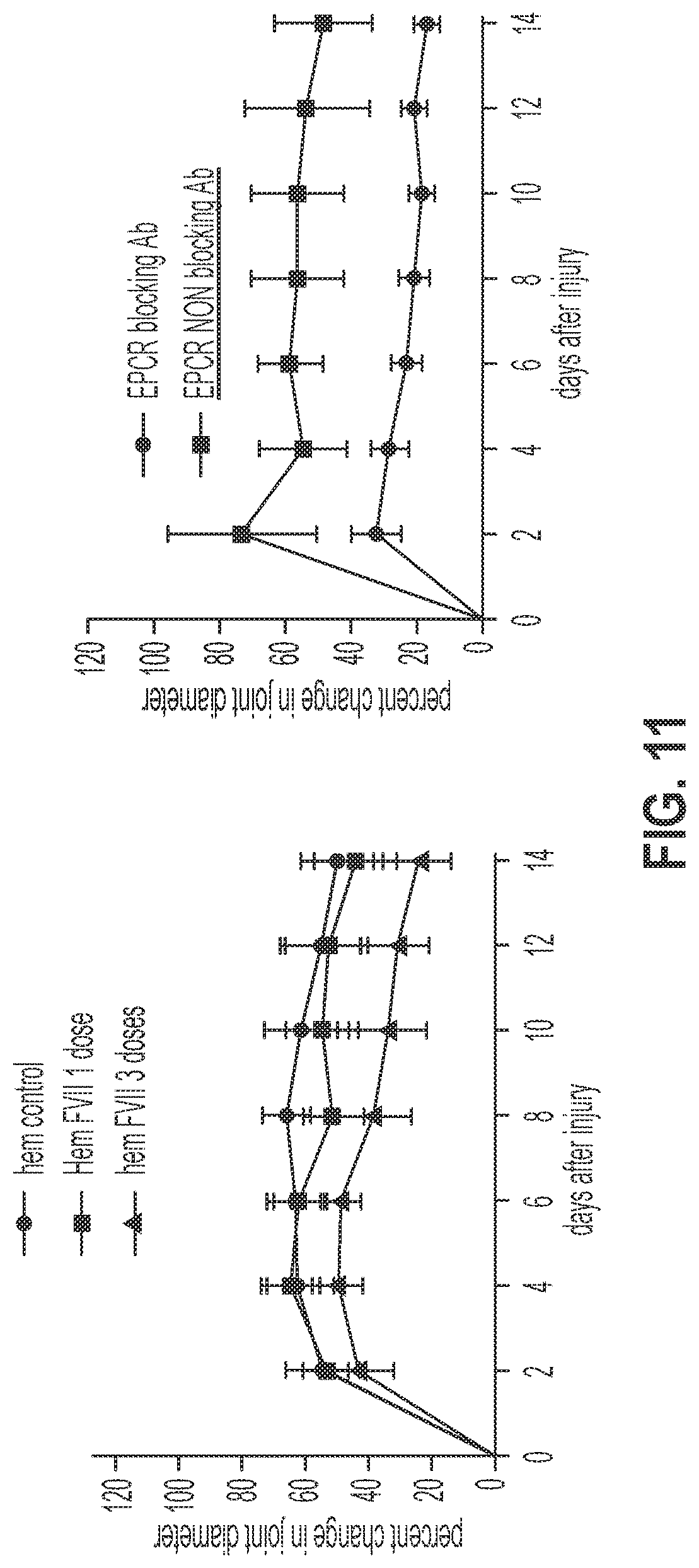 Patent US12319744 Figure 11 – Treatment and prevention of hemophilic arthropathy with an antibody against endothelial cell protein C receptor (EPCR)