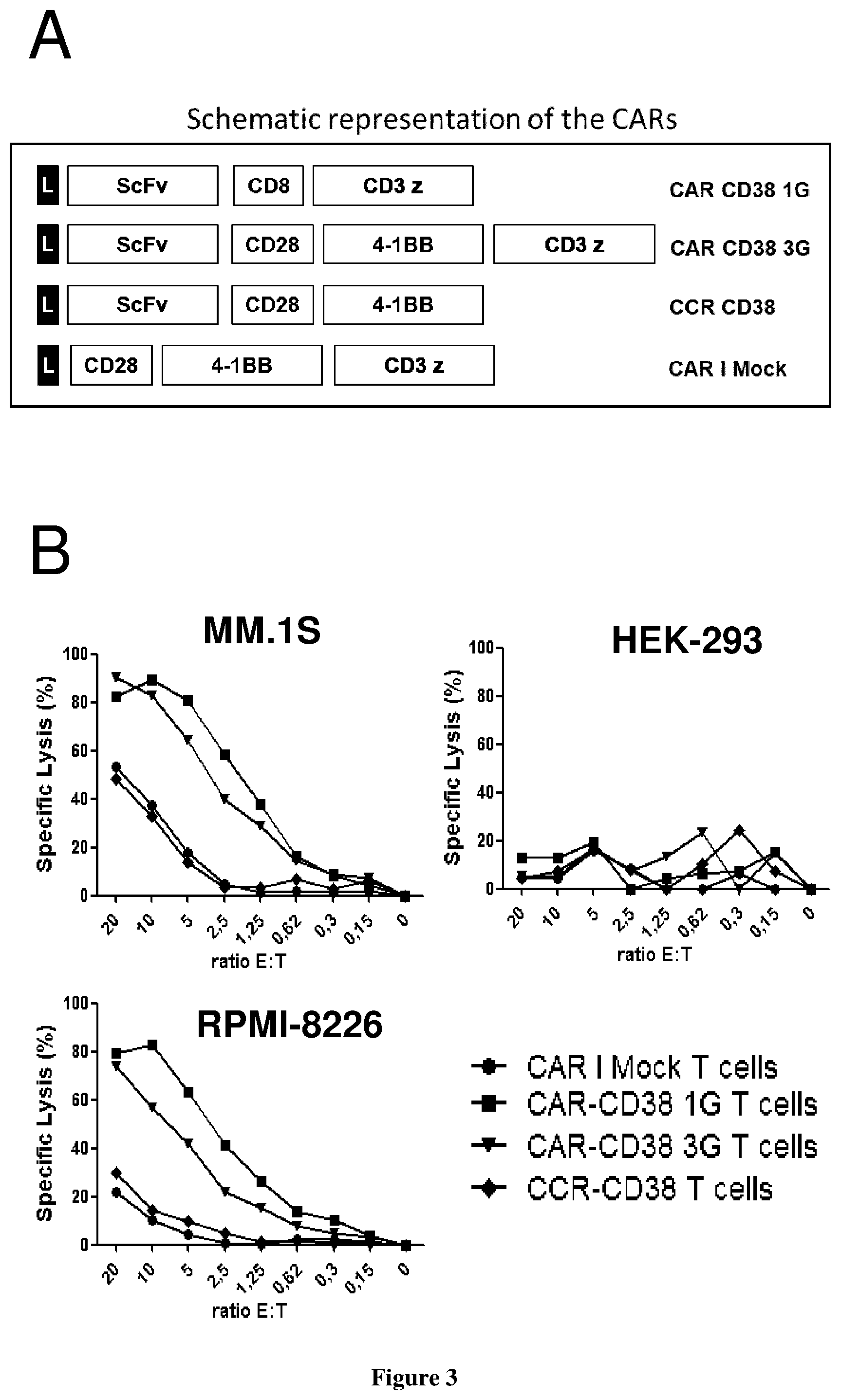 Patent US12319745 Figure 3 – Antibodies having specificity for CD38 and uses thereof