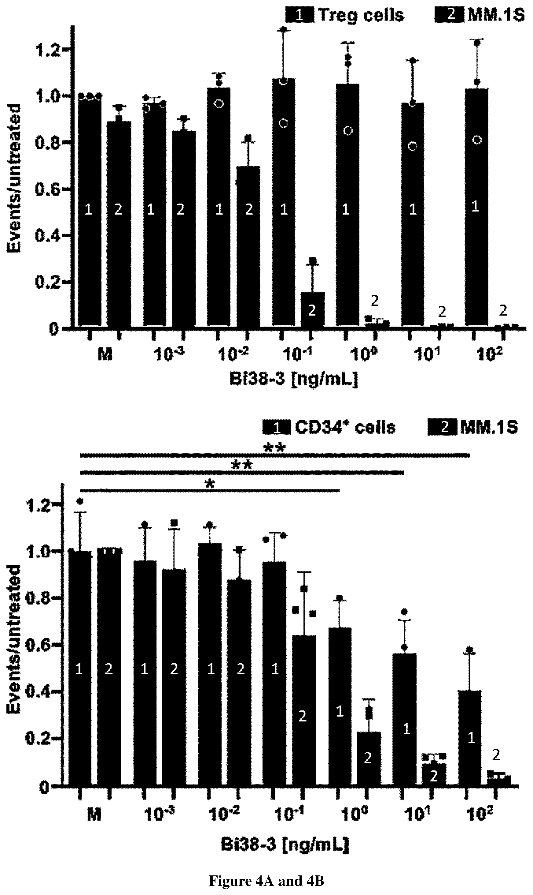 Patent US12319745 Figure 4 – Antibodies having specificity for CD38 and uses thereof