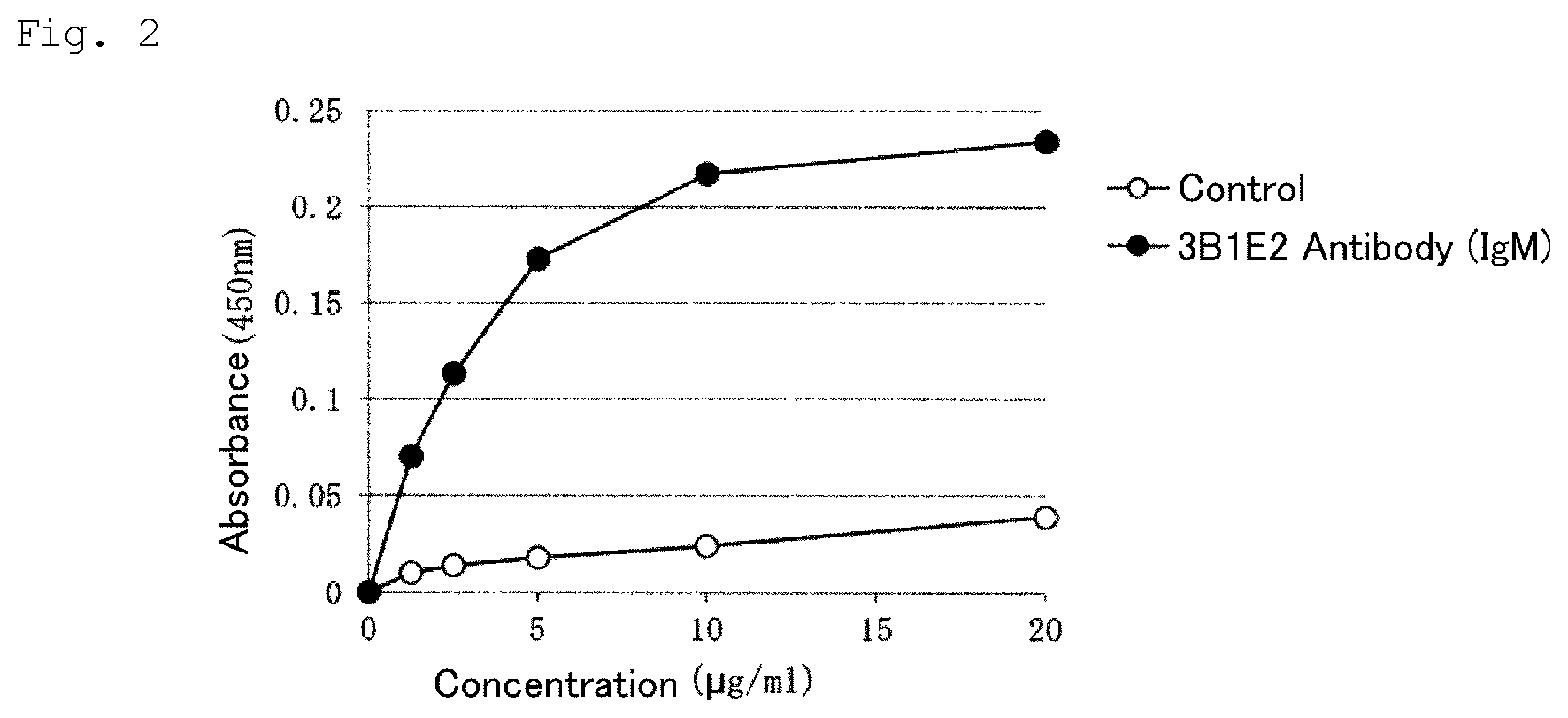 Patent US12319749 Figure 2 – Antibody and functional fragment thereof