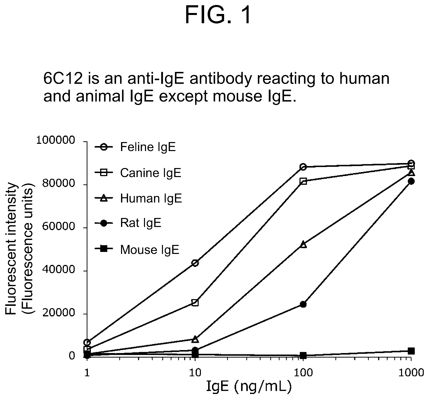 Patent US12319751 — Anti-IgE antibody specifically binding to membrane-bound IgE antibody of IgE antibody-producing B cells and method for diagnosing and treating allergic symptoms using the same — Figure 1