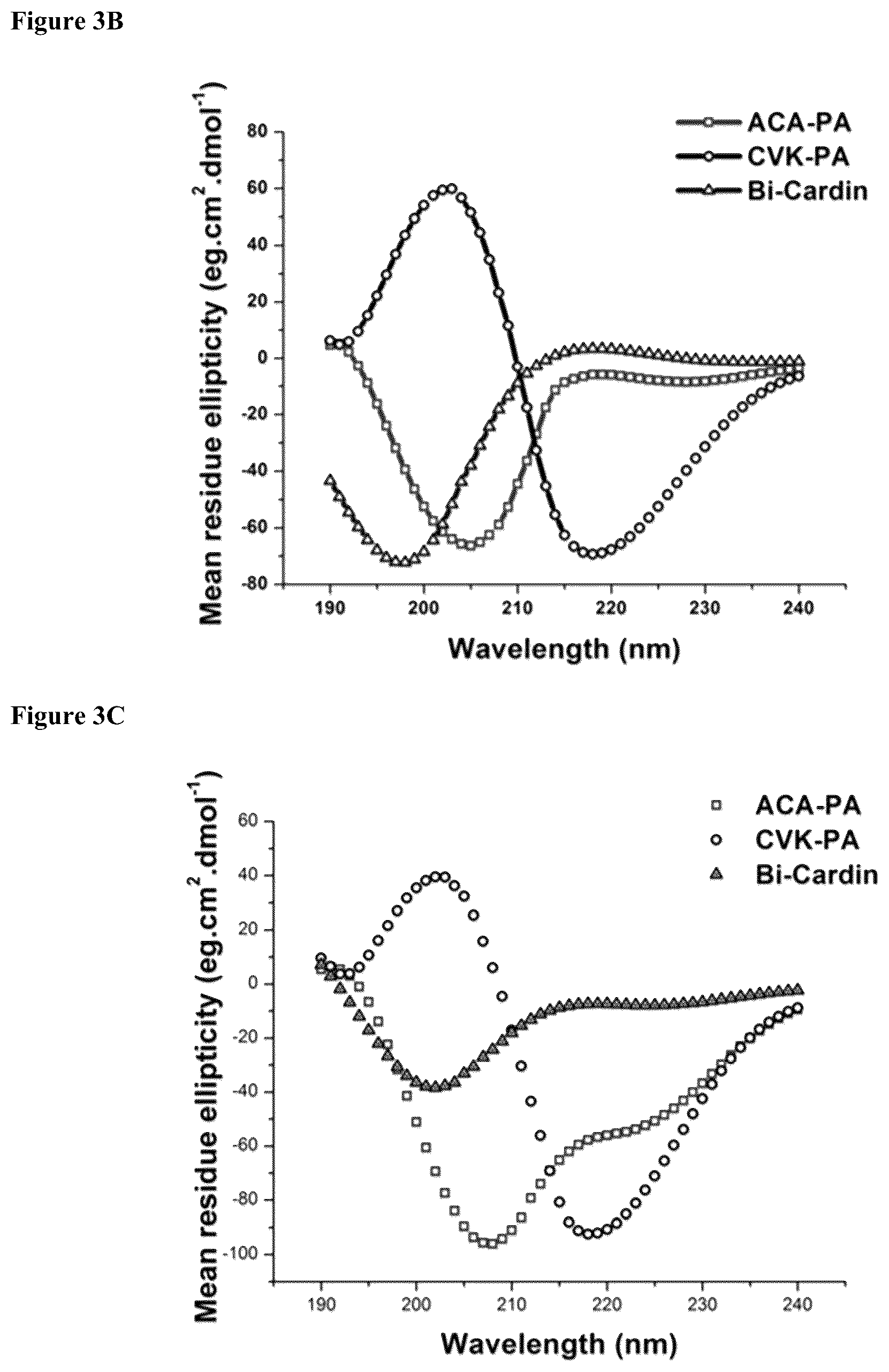 Patent US12319752 Figure 5 – Heparin-binding cationic peptide self-assembling peptide amphiphiles useful against drug-resistant bacteria