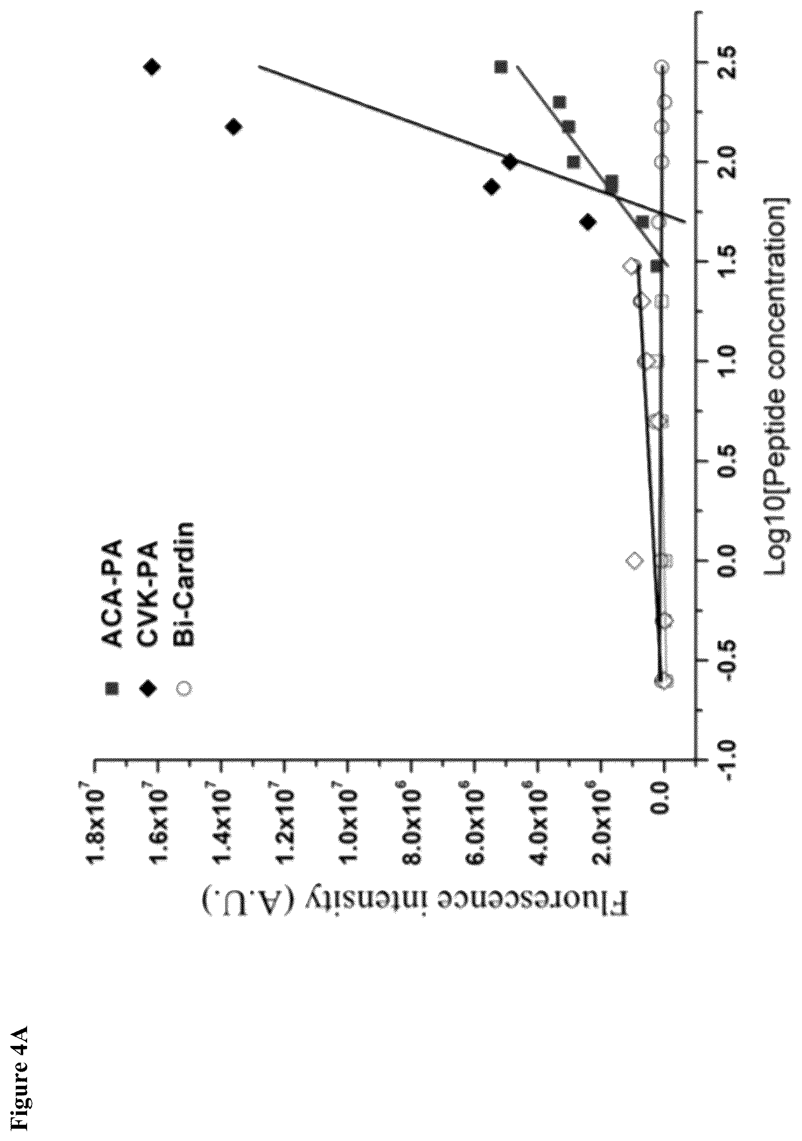 Patent US12319752 Figure 6 – Heparin-binding cationic peptide self-assembling peptide amphiphiles useful against drug-resistant bacteria
