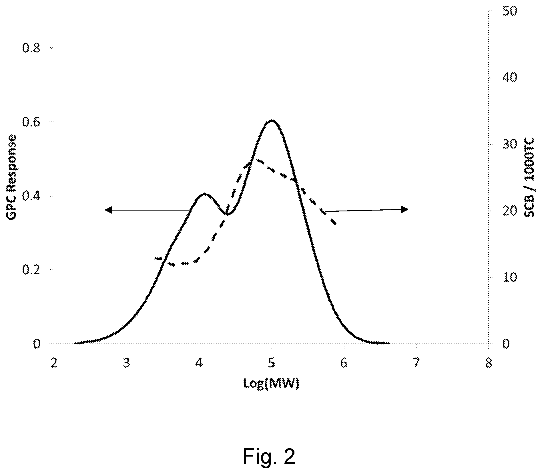 Patent US12319759 Figure 2 – Bimodal linear low density polyethylene copolymer