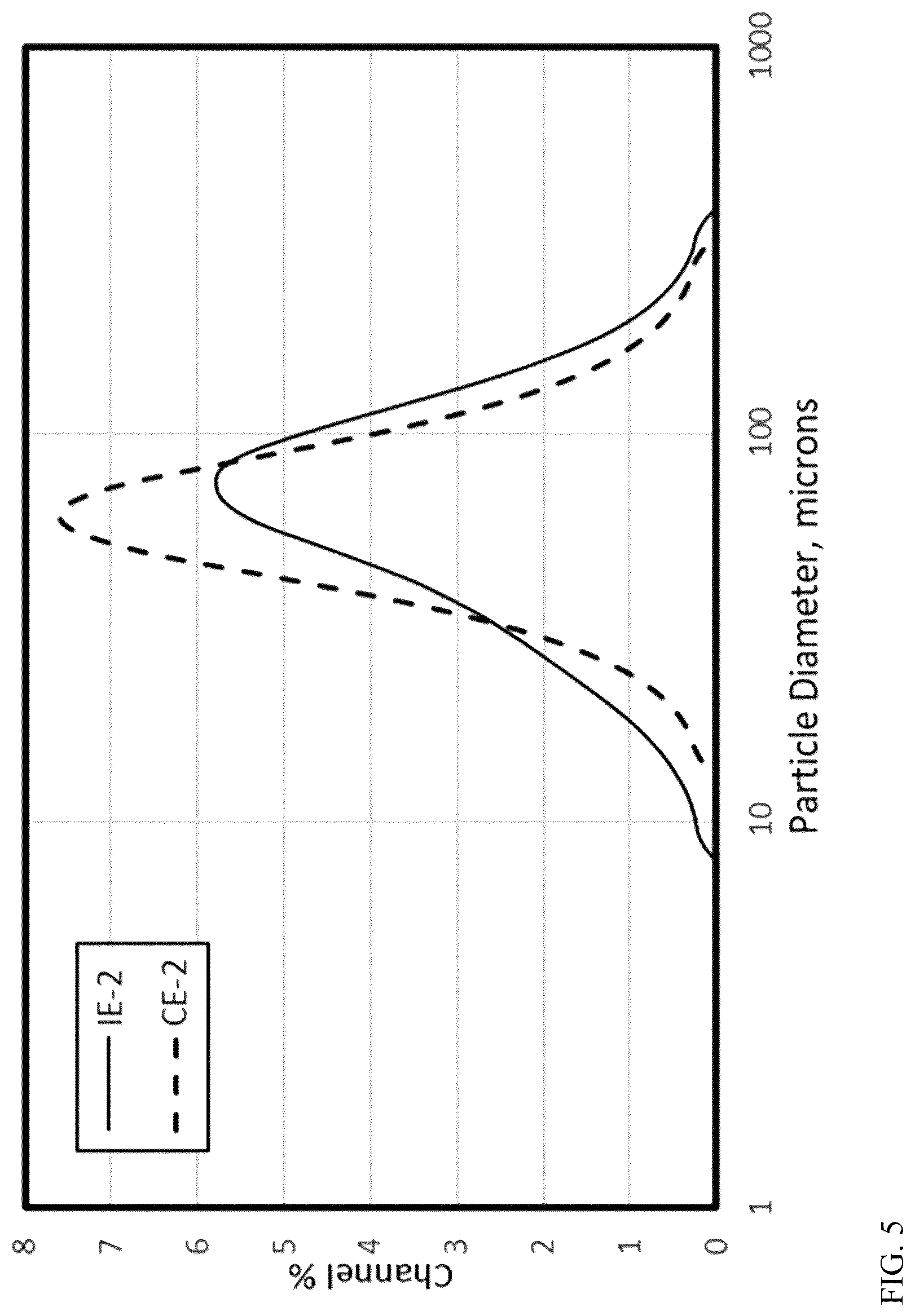 Patent US12319770 Figure 5 – High porosity fluorided silica-coated alumina activator-supports and uses thereof in metallocene-based catalyst systems for olefin polymerization