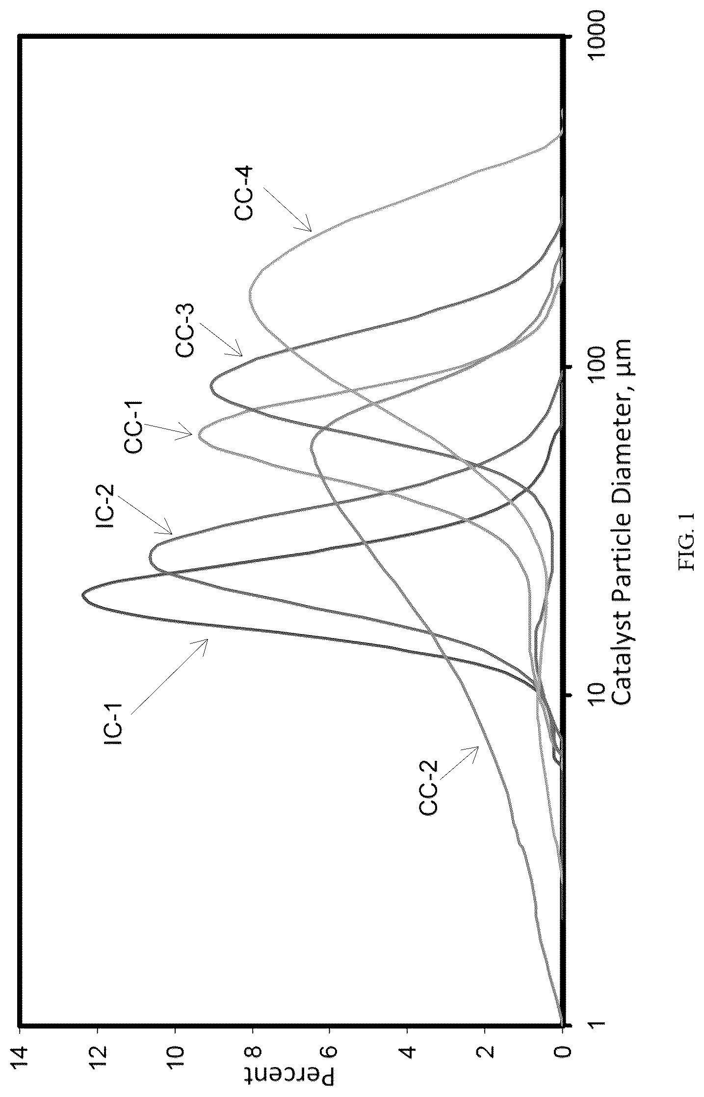 Patent US12319774 Figure 1 – Particle size control of silyl chromate catalysts and uses thereof in fluidized bed reactors
