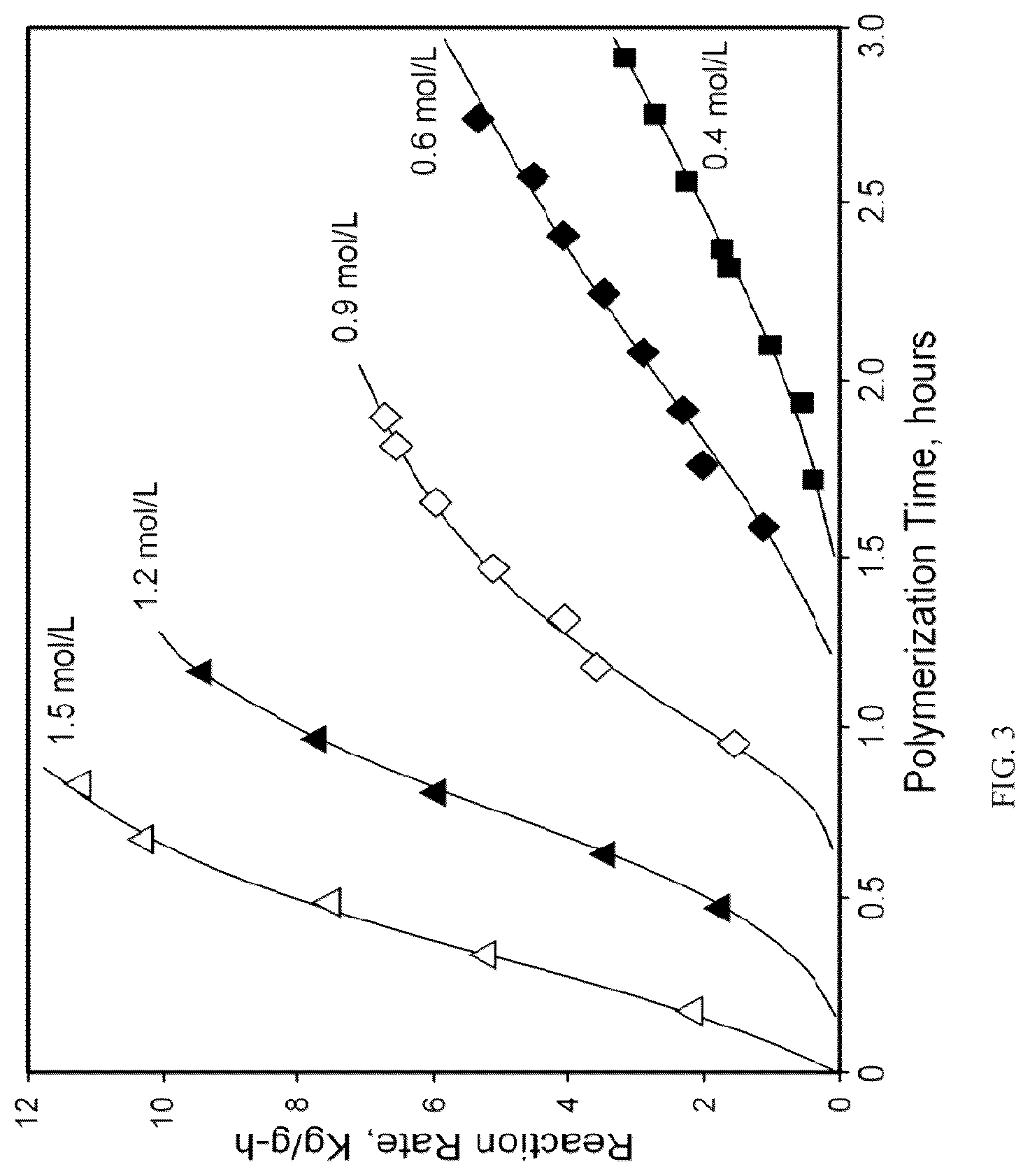 Patent US12319774 Figure 3 – Particle size control of silyl chromate catalysts and uses thereof in fluidized bed reactors