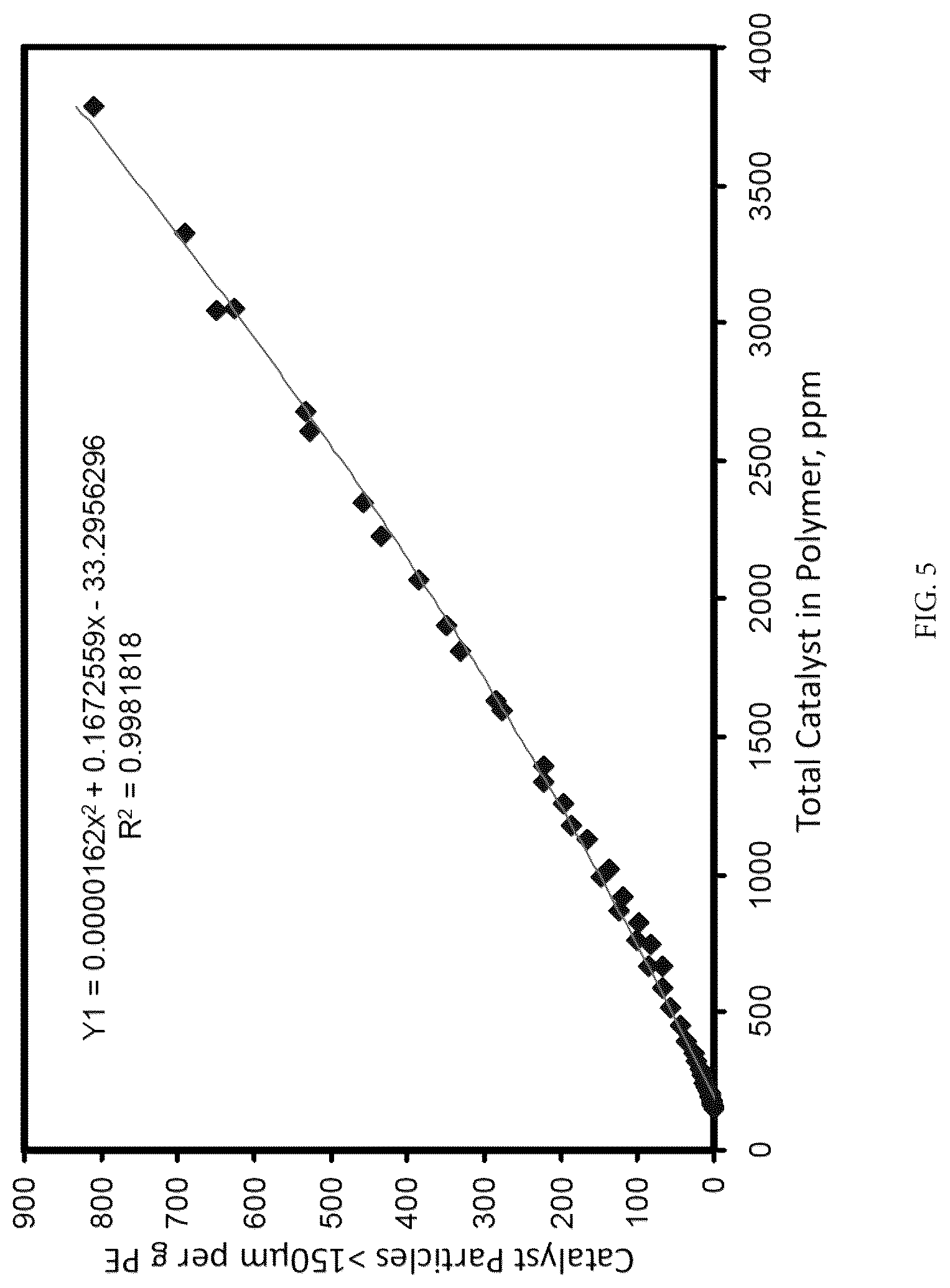 Patent US12319774 Figure 5 – Particle size control of silyl chromate catalysts and uses thereof in fluidized bed reactors